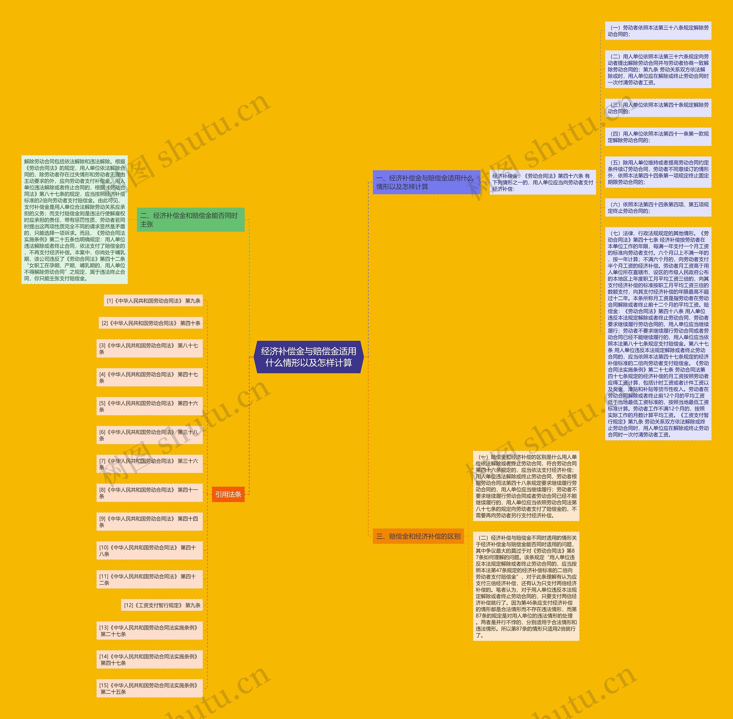 经济补偿金与赔偿金适用什么情形以及怎样计算思维导图