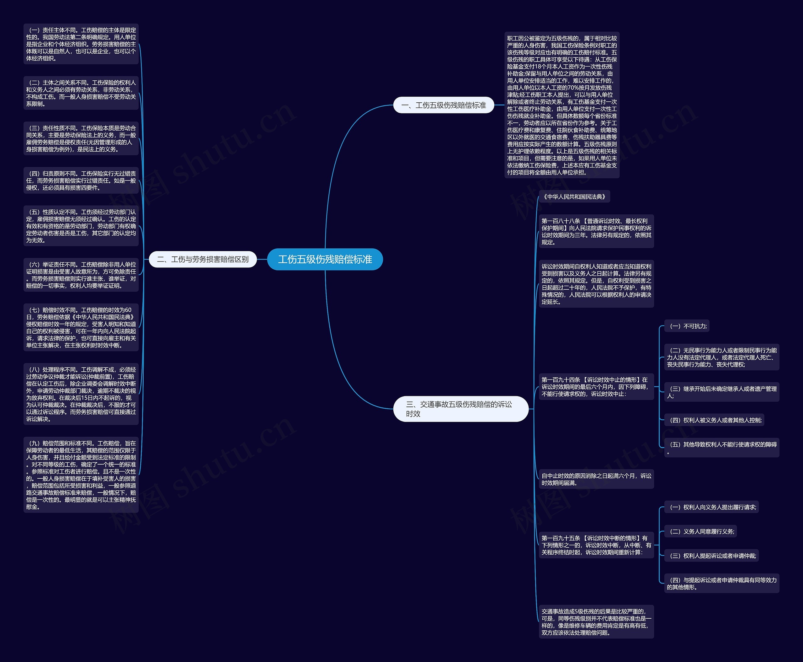 工伤五级伤残赔偿标准思维导图