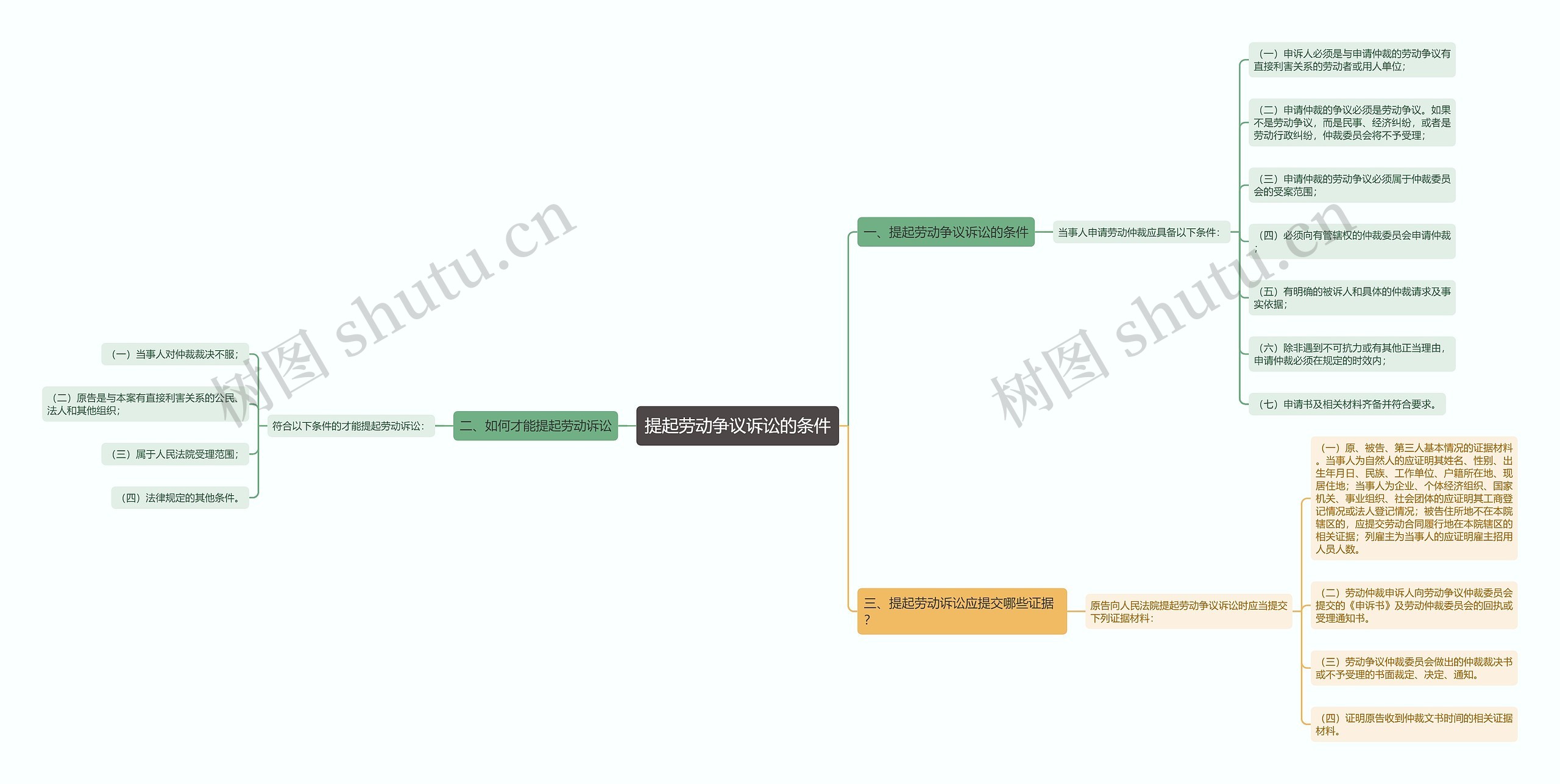 提起劳动争议诉讼的条件思维导图