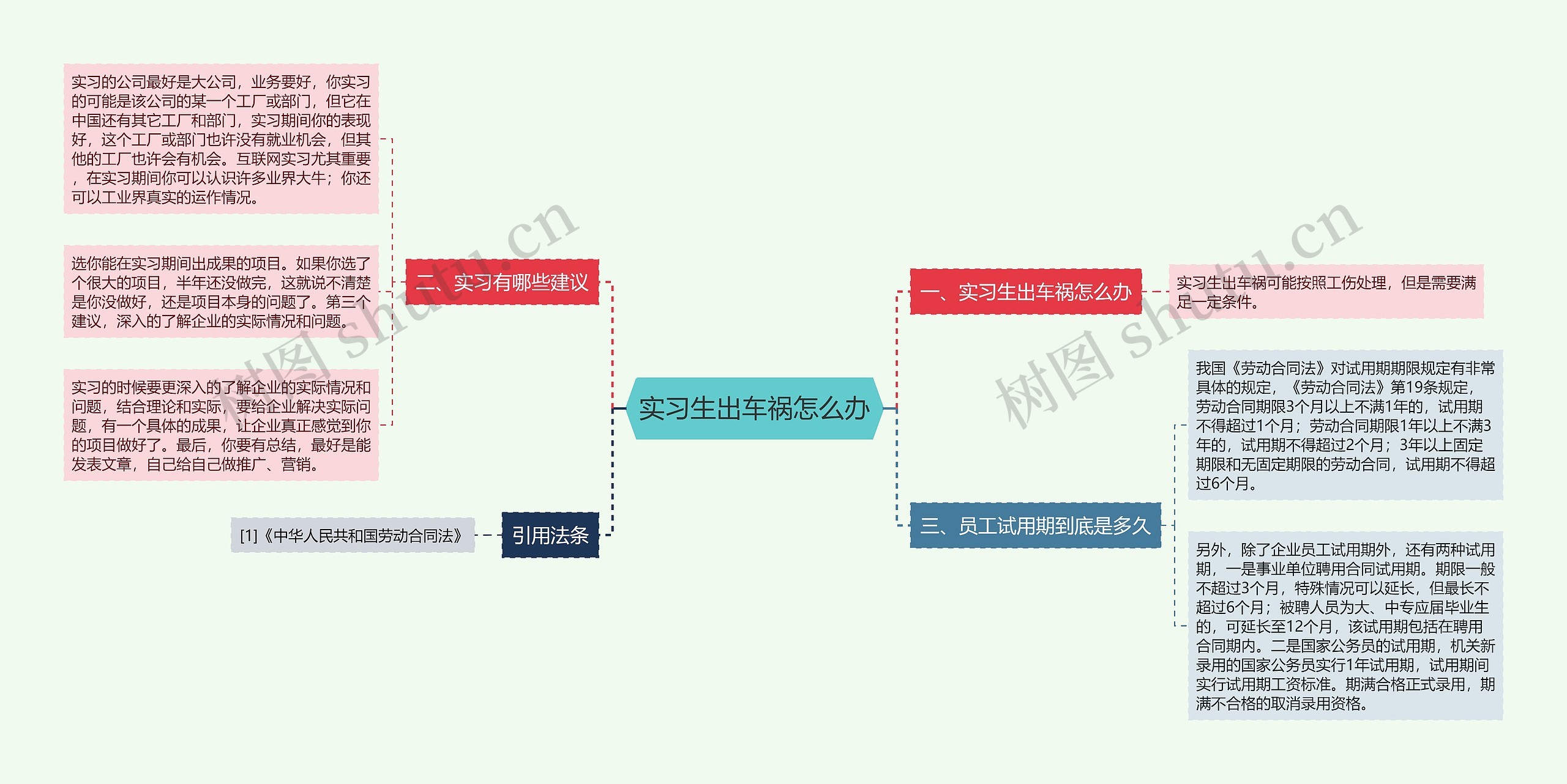 实习生出车祸怎么办思维导图