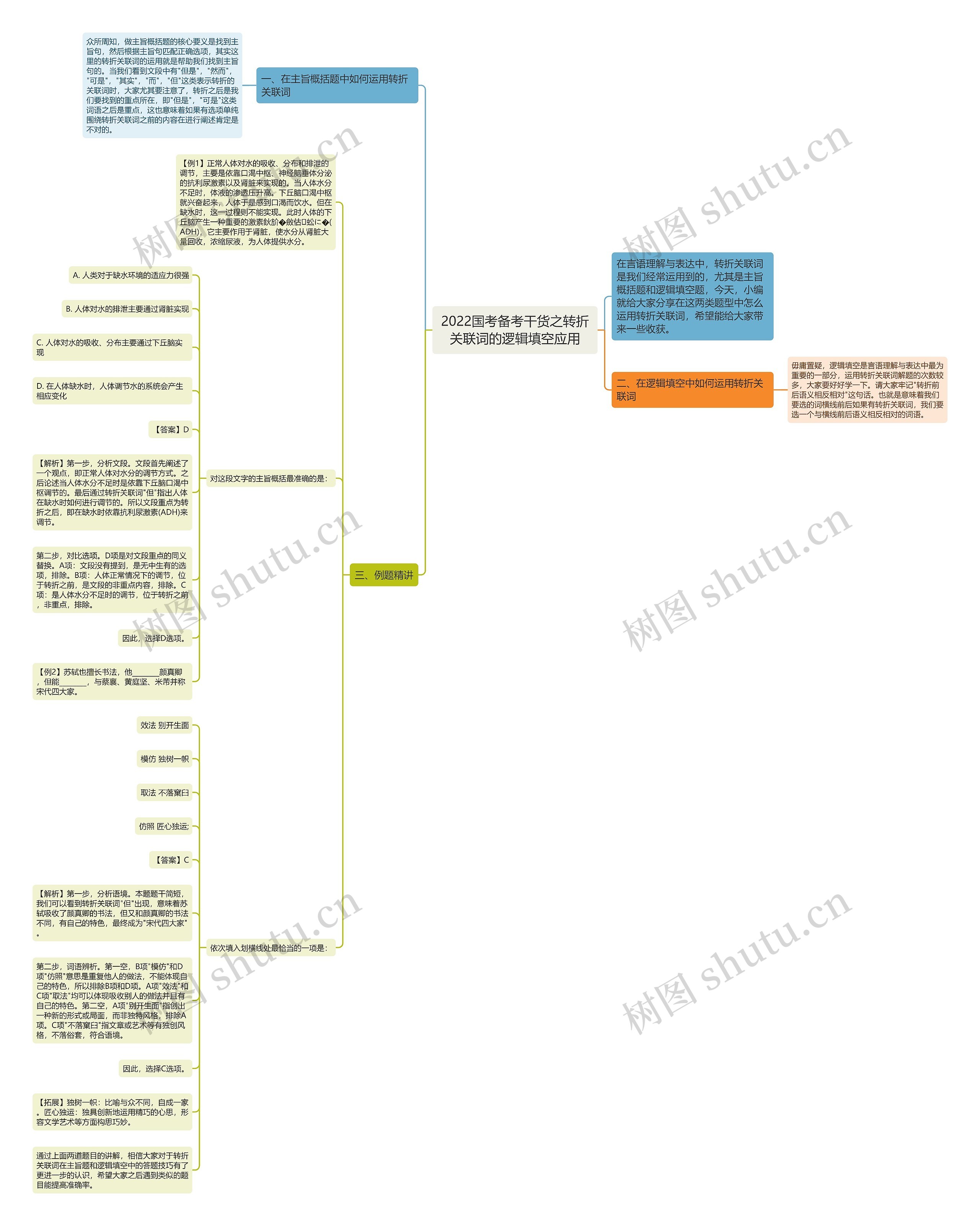 2022国考备考干货之转折关联词的逻辑填空应用思维导图