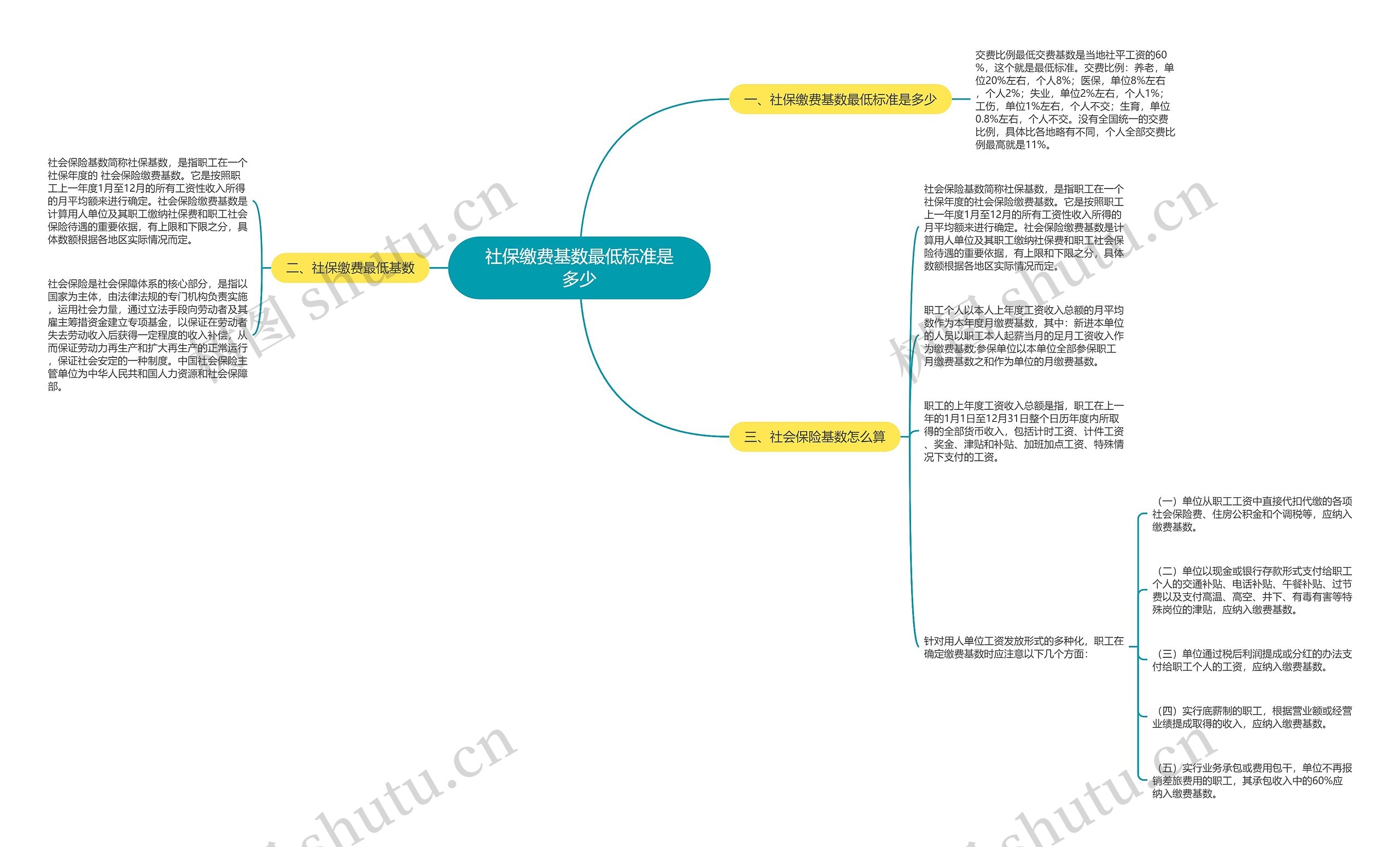 社保缴费基数最低标准是多少思维导图