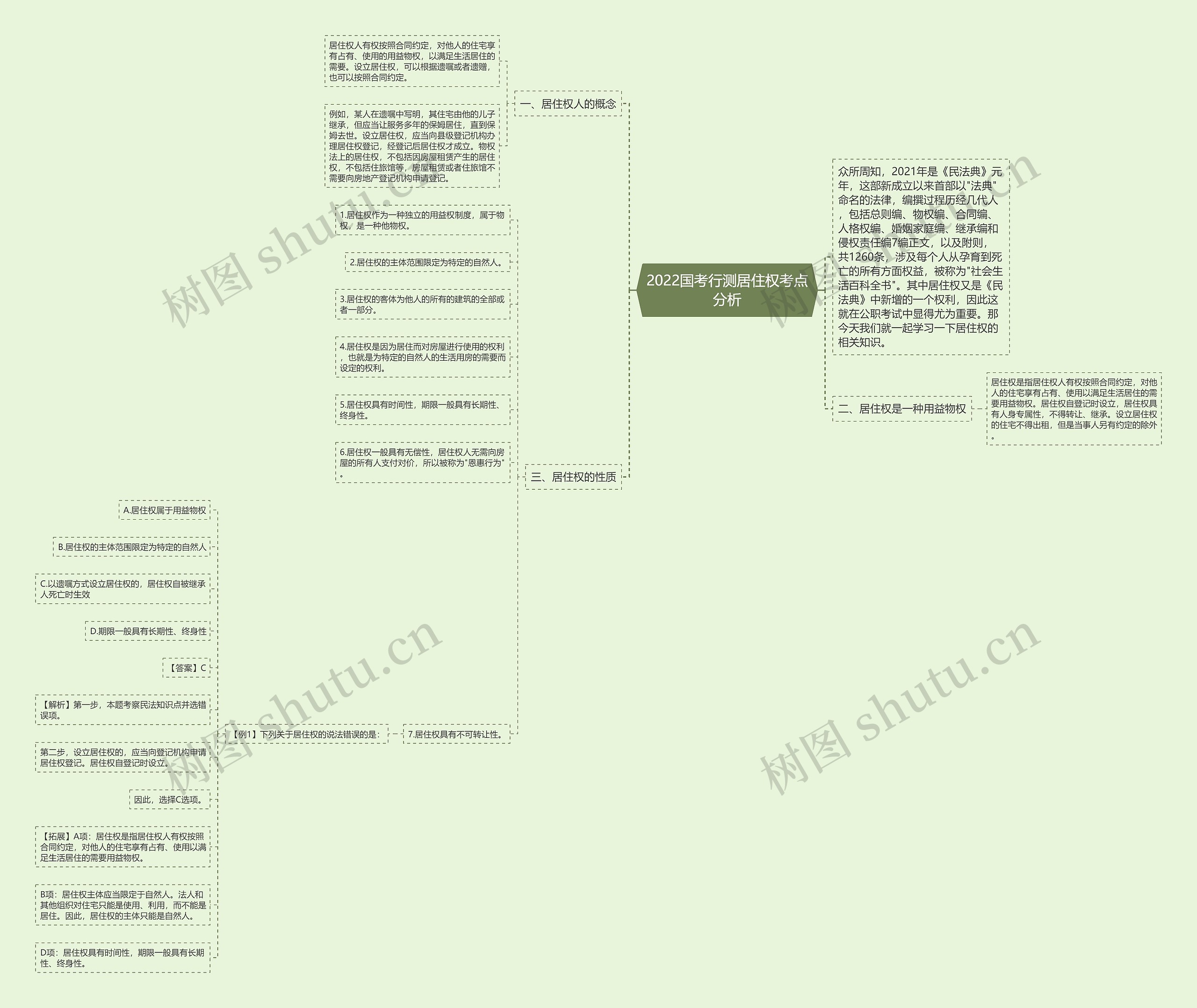 2022国考行测居住权考点分析思维导图