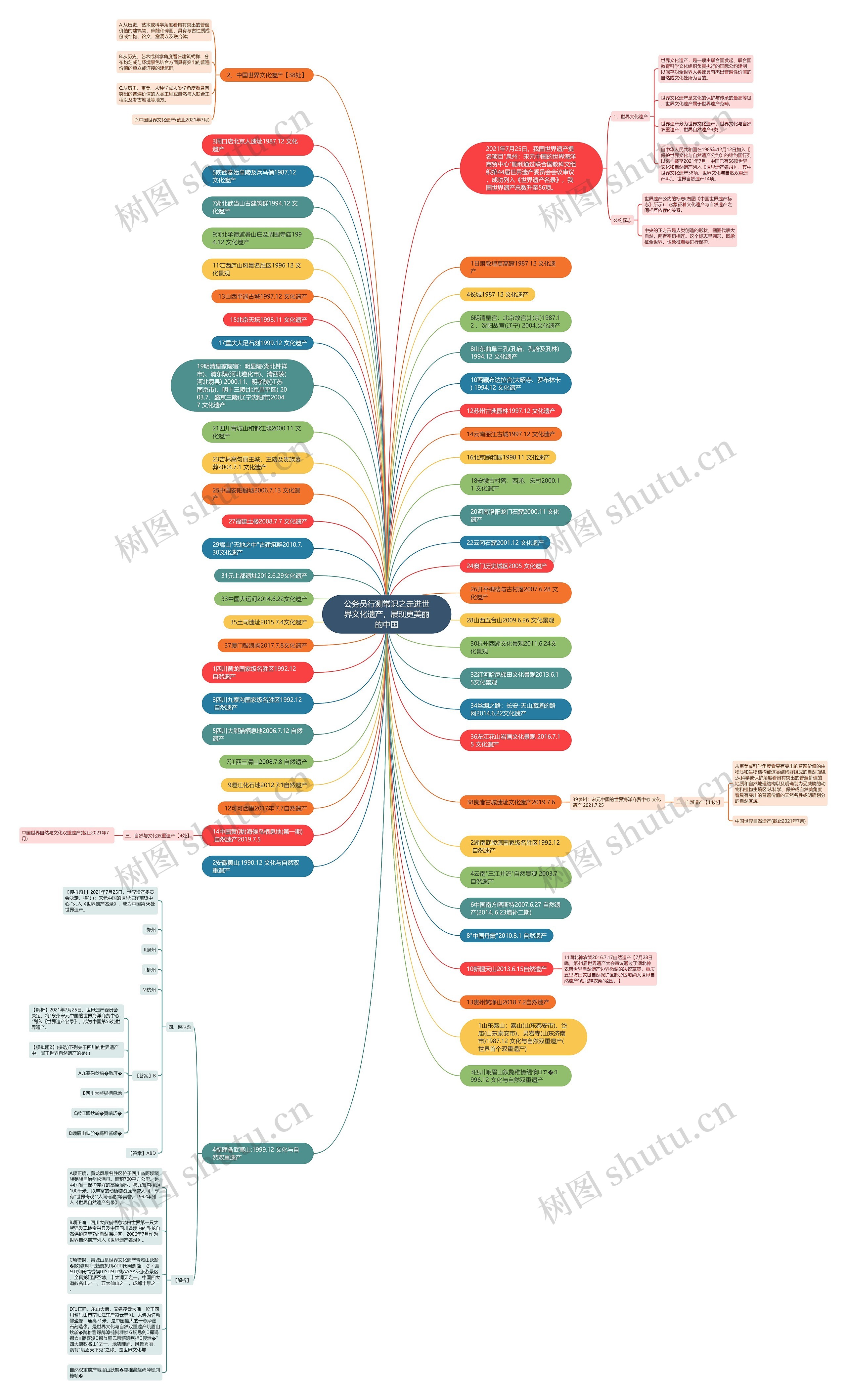 公务员行测常识之走进世界文化遗产，展现更美丽的中国思维导图
