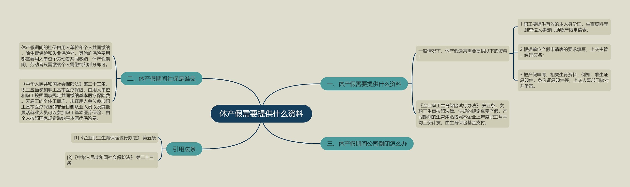 休产假需要提供什么资料