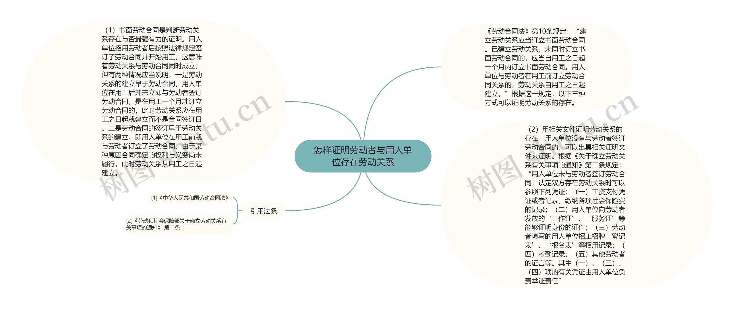 怎样证明劳动者与用人单位存在劳动关系思维导图