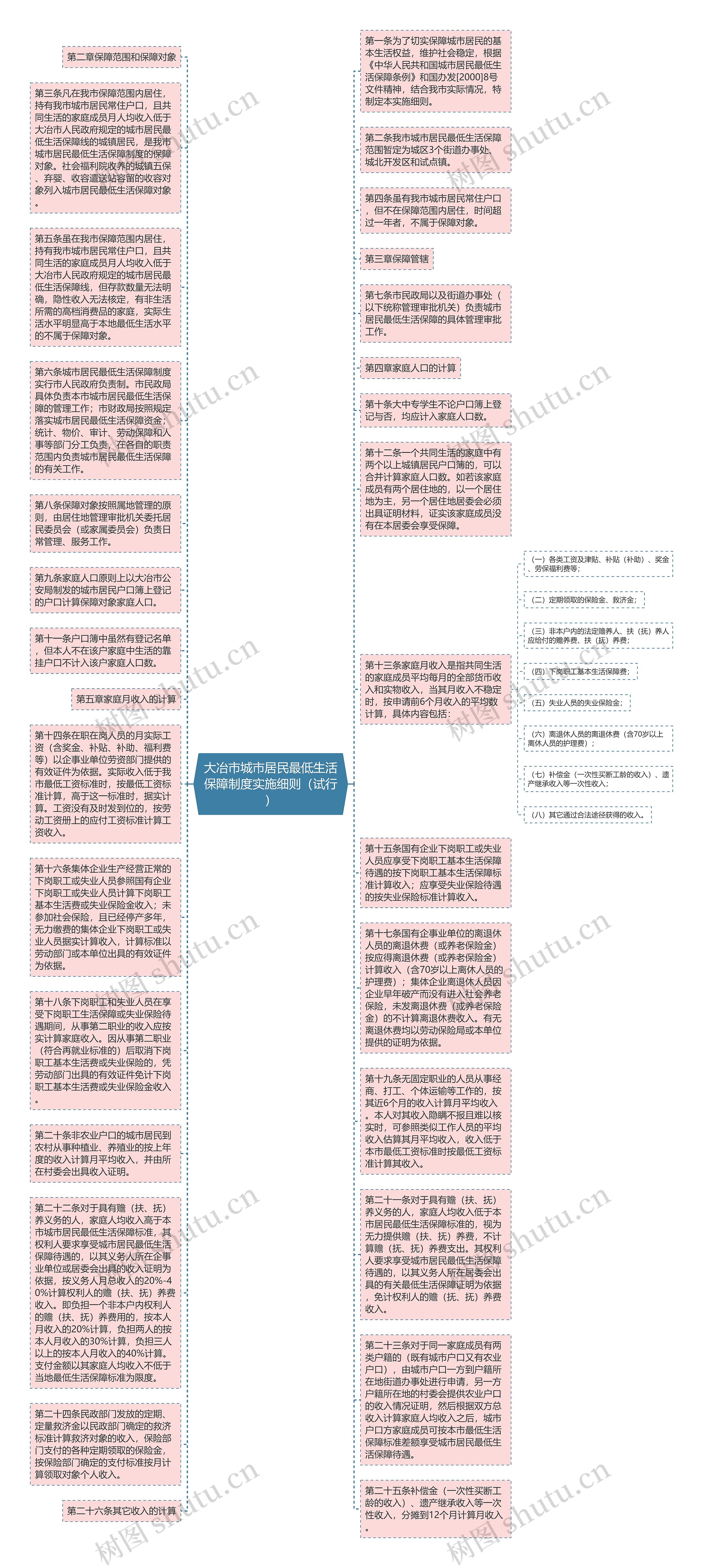 大冶市城市居民最低生活保障制度实施细则（试行）