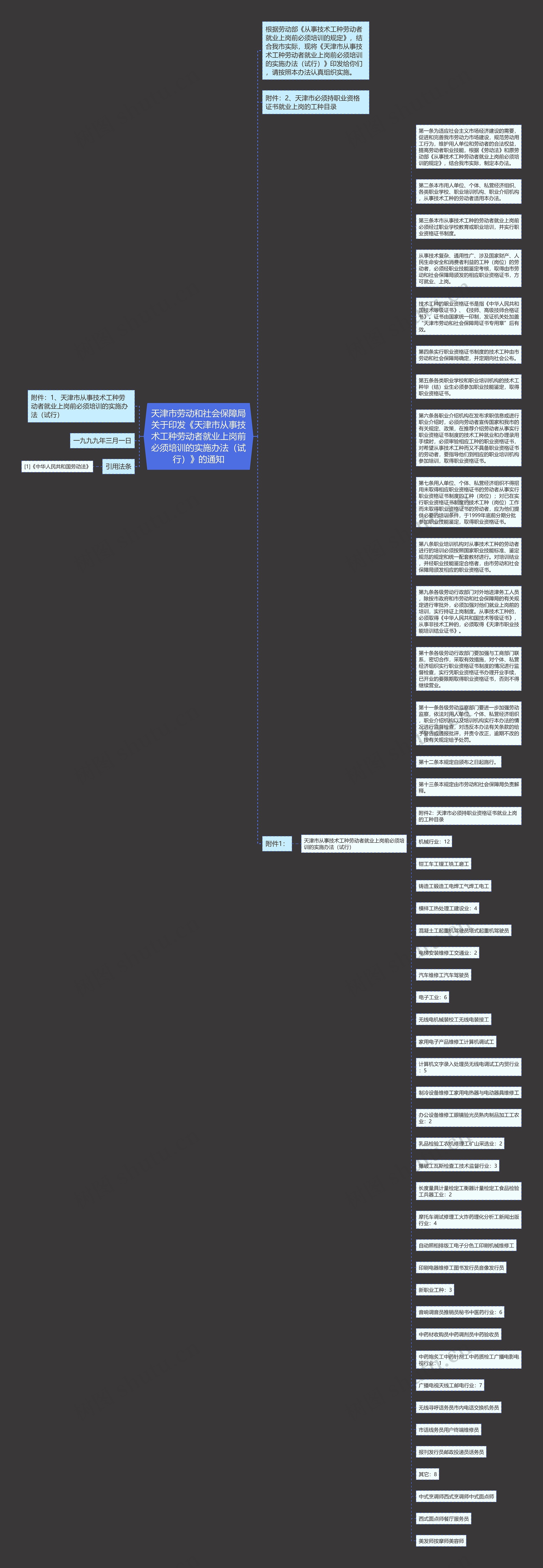 天津市劳动和社会保障局关于印发《天津市从事技术工种劳动者就业上岗前必须培训的实施办法（试行）》的通知思维导图