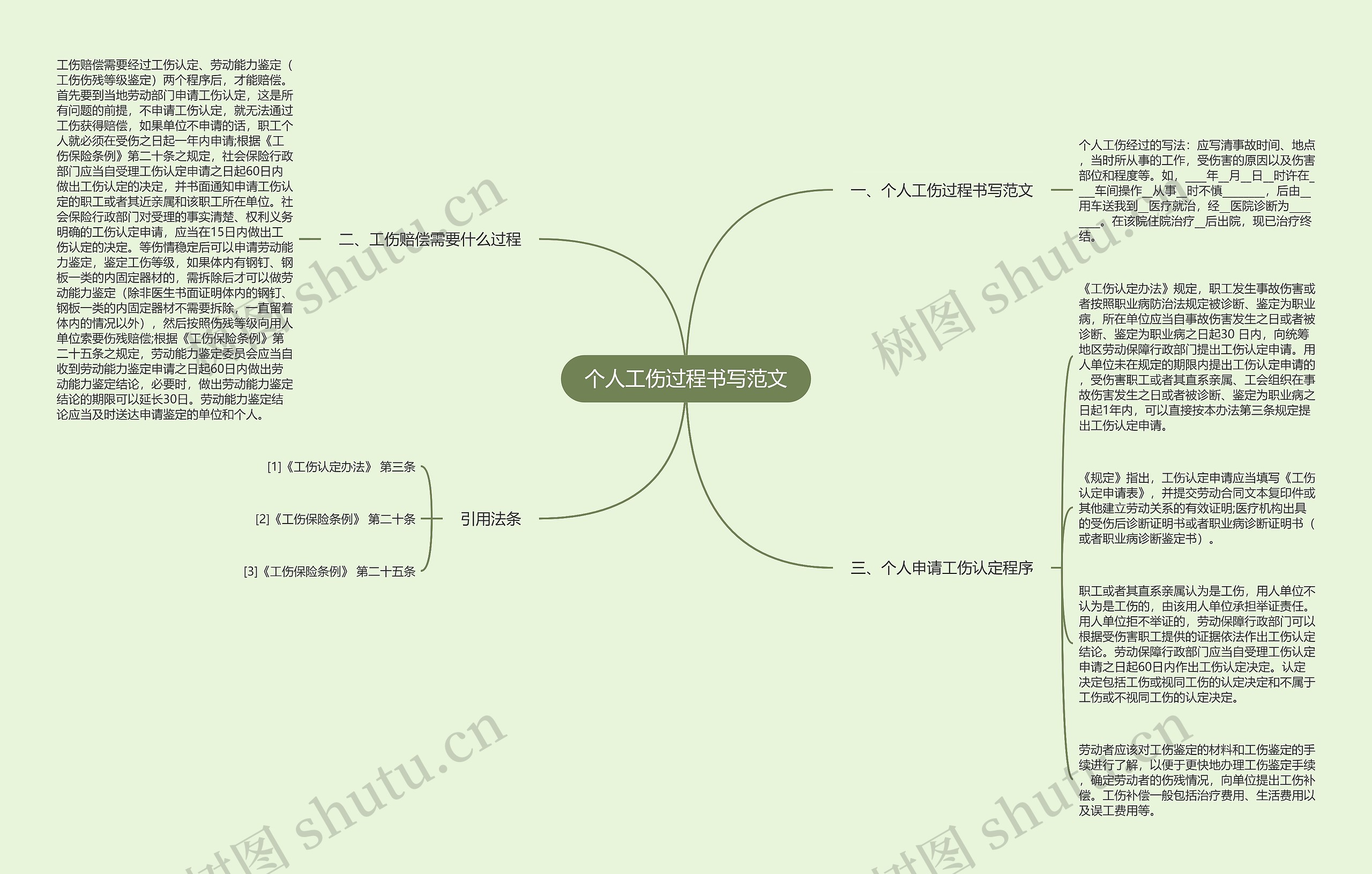 个人工伤过程书写范文思维导图