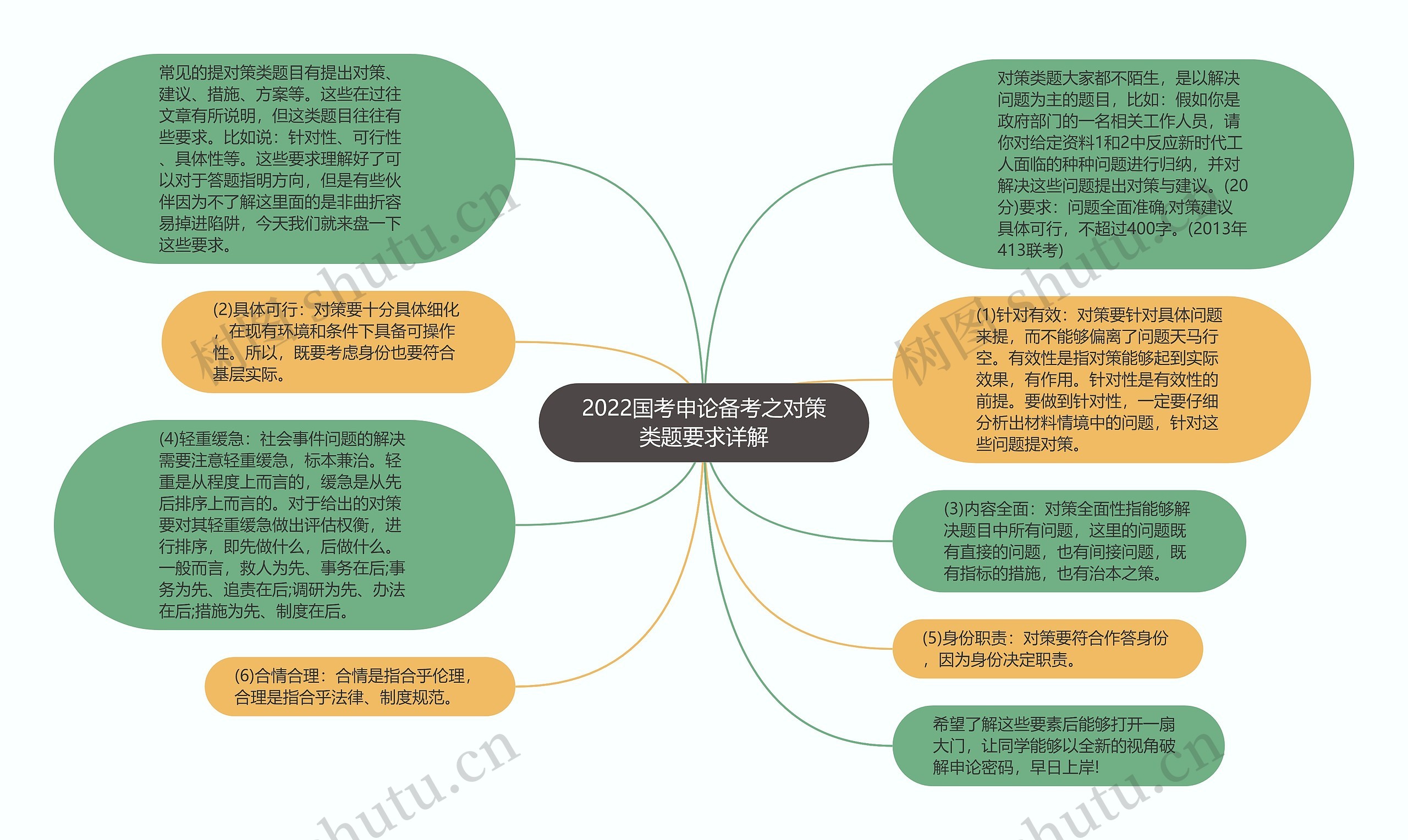 2022国考申论备考之对策类题要求详解思维导图