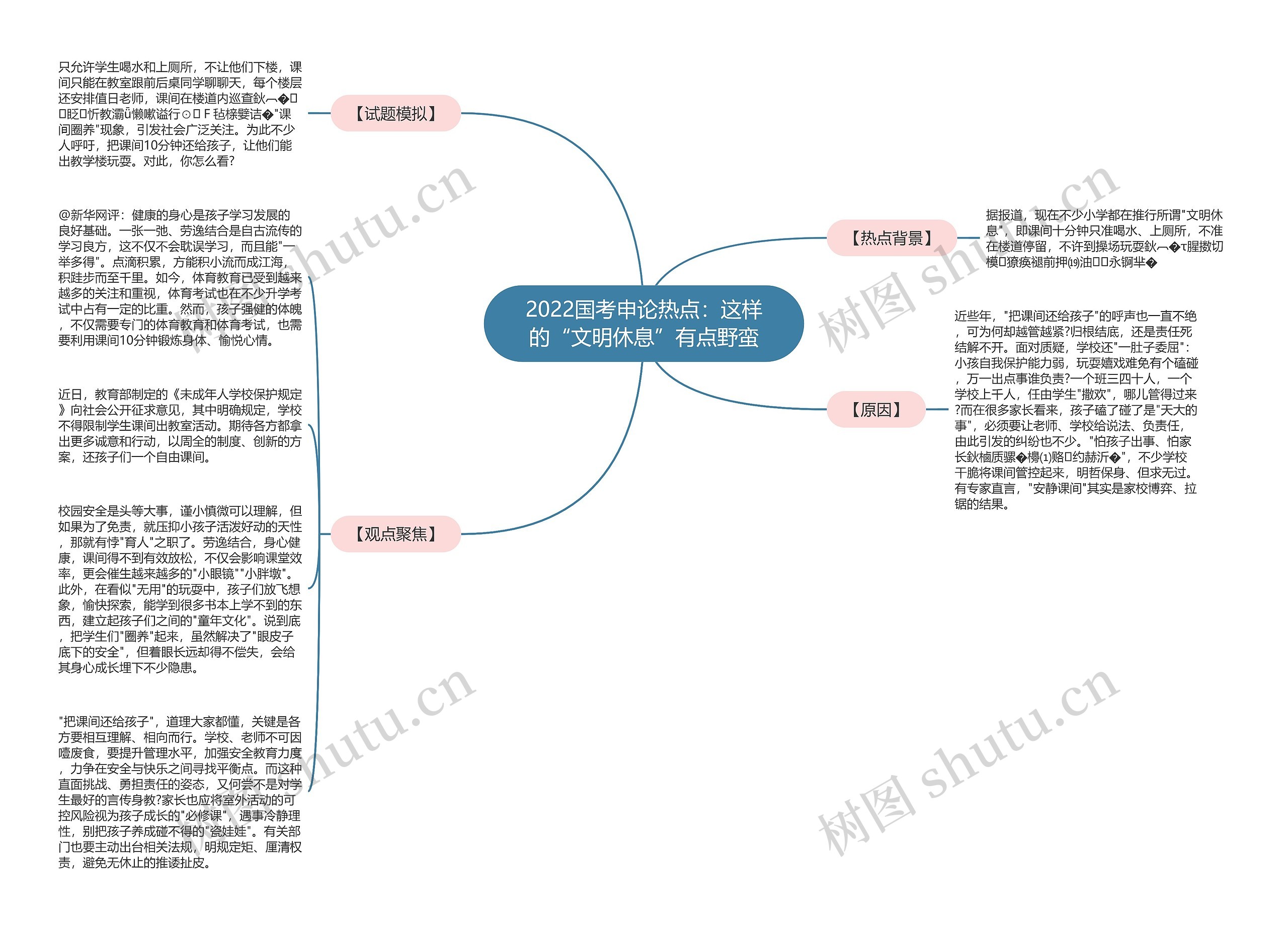 2022国考申论热点：这样的“文明休息”有点野蛮思维导图