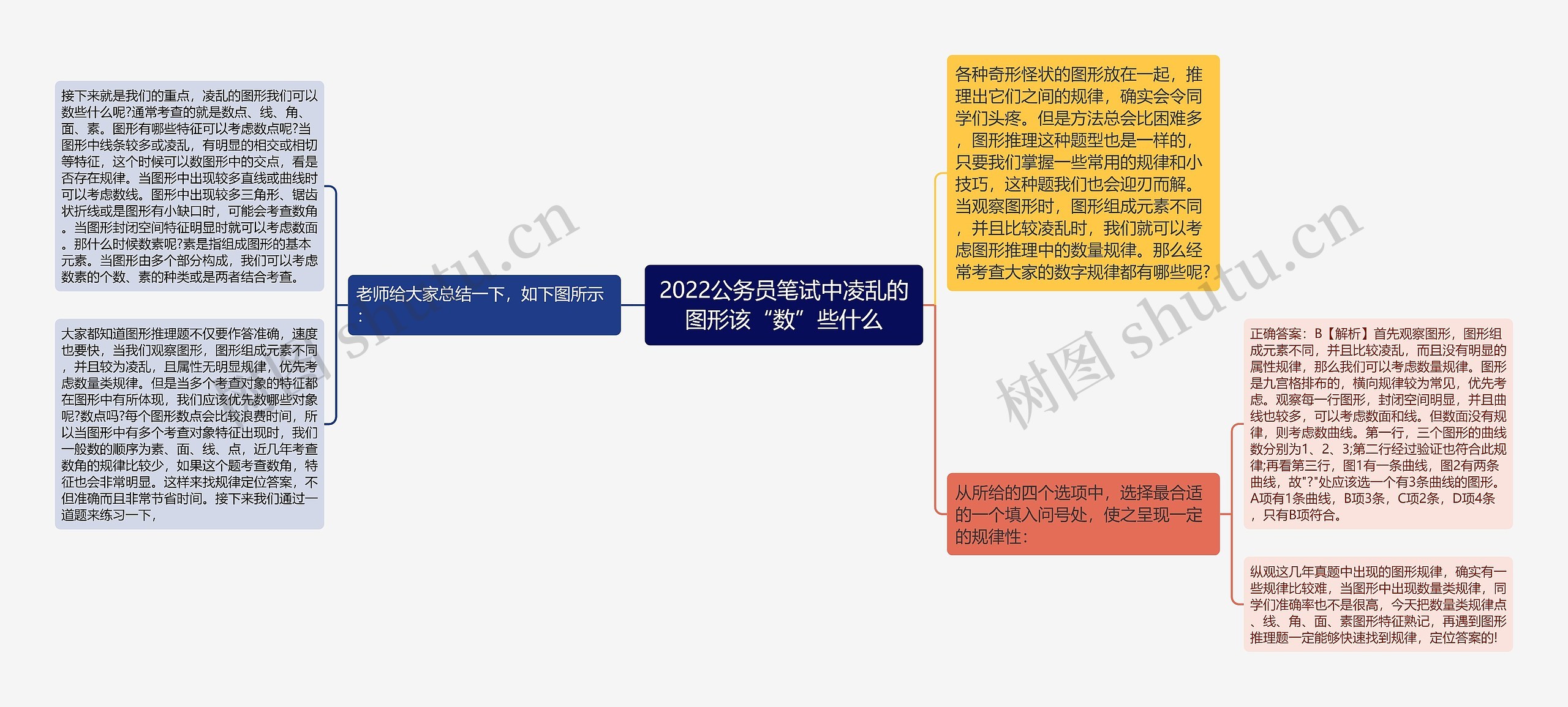 2022公务员笔试中凌乱的图形该“数”些什么思维导图