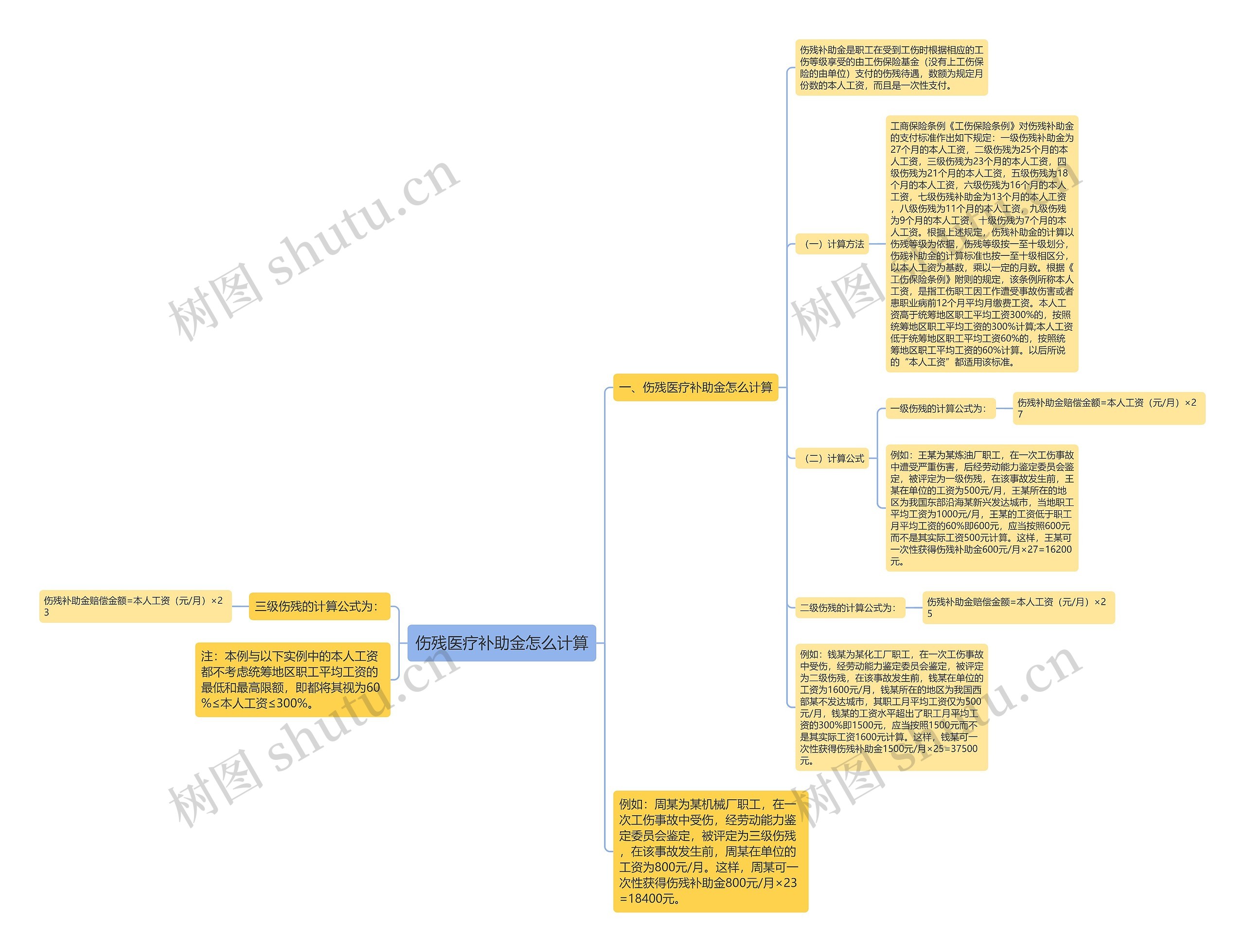 伤残医疗补助金怎么计算思维导图
