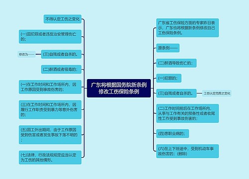 广东将根据国务院新条例修改工伤保险条例