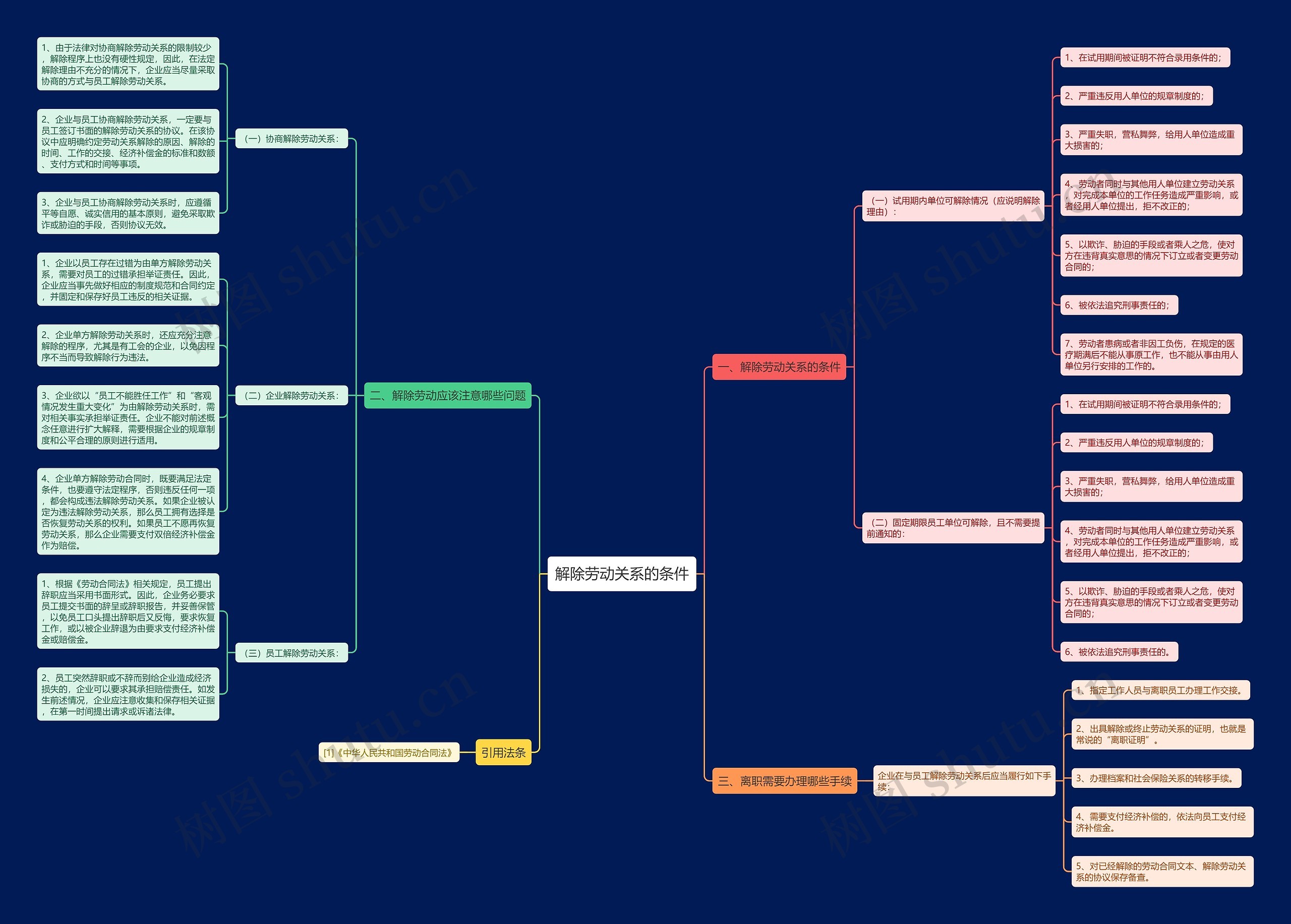 解除劳动关系的条件思维导图