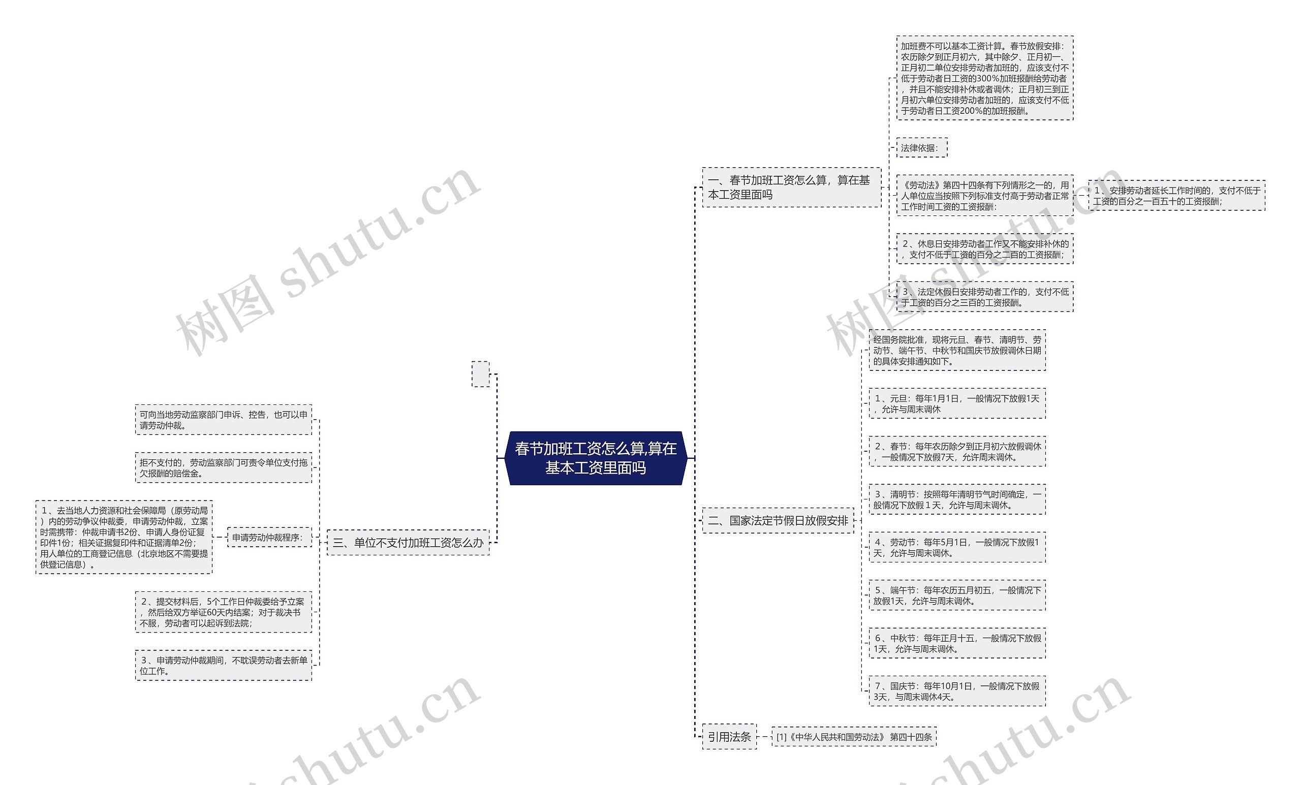 春节加班工资怎么算,算在基本工资里面吗思维导图