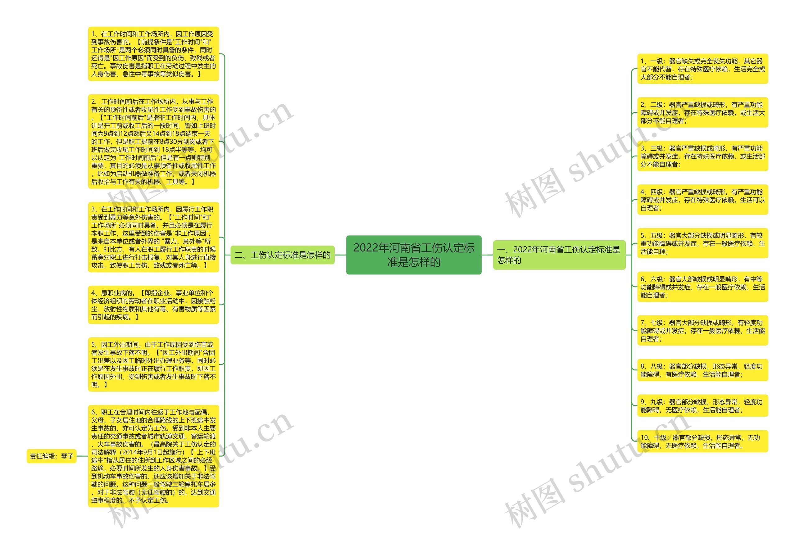 2022年河南省工伤认定标准是怎样的思维导图