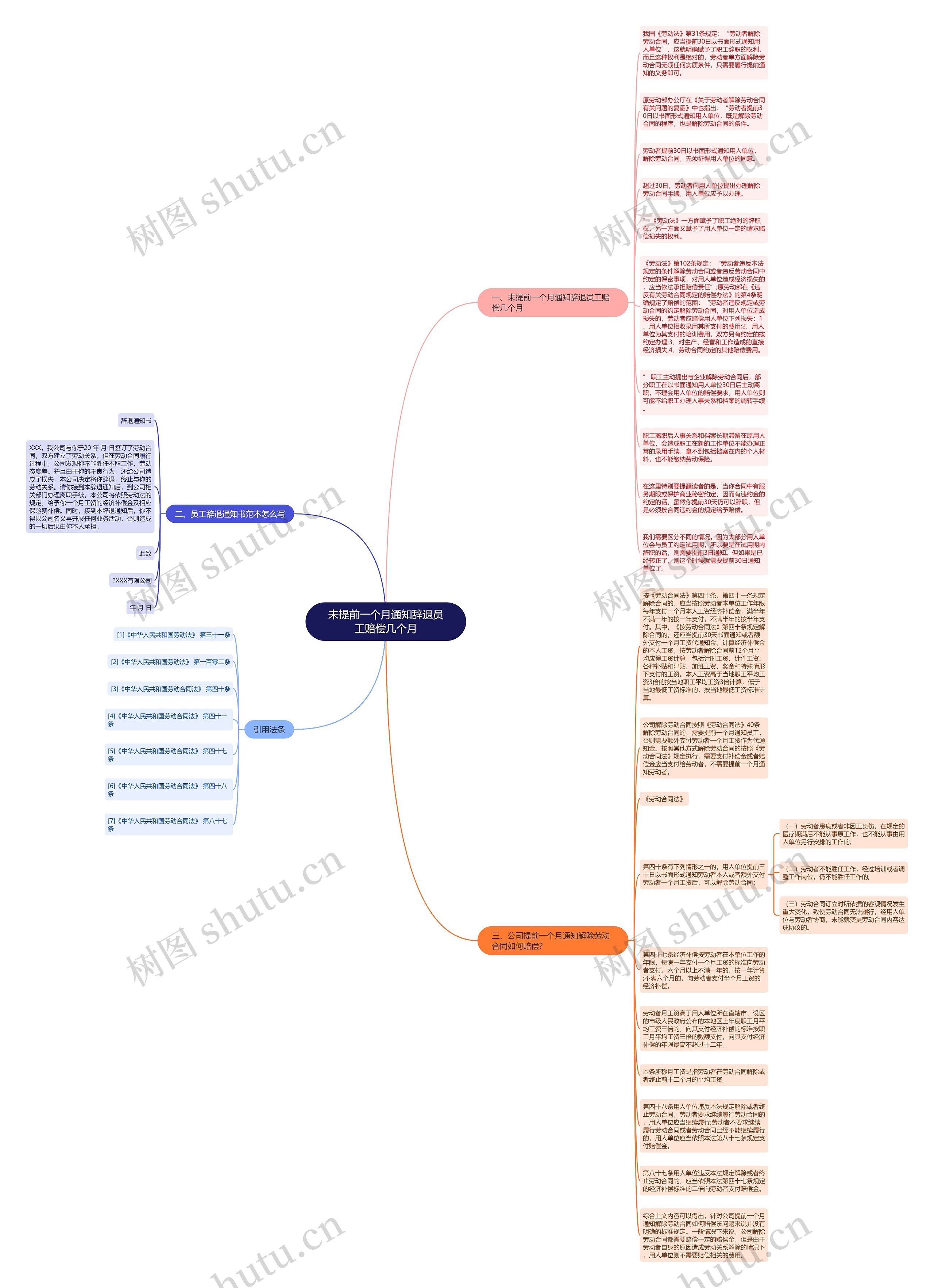 未提前一个月通知辞退员工赔偿几个月思维导图