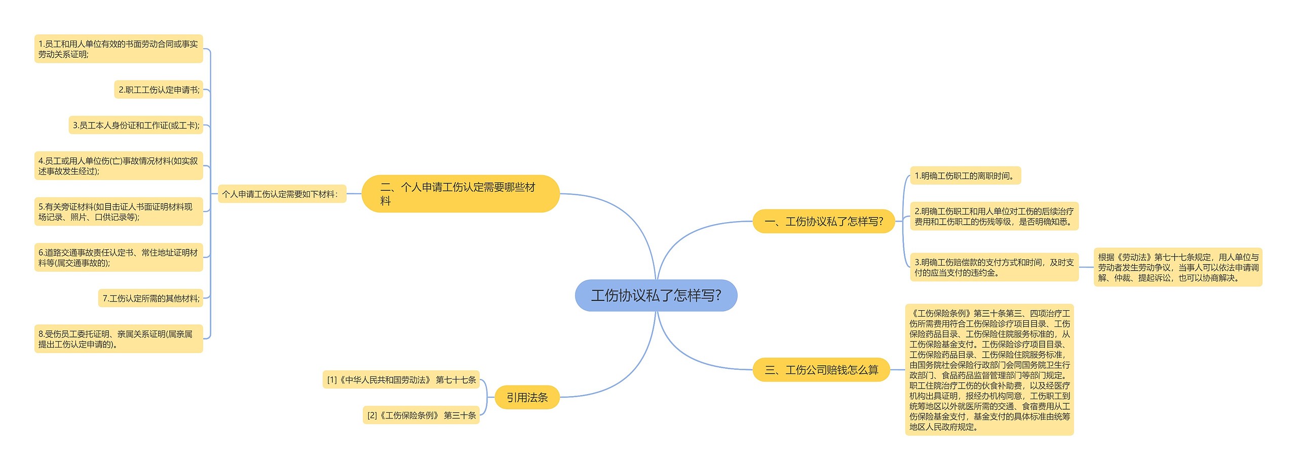 工伤协议私了怎样写?思维导图