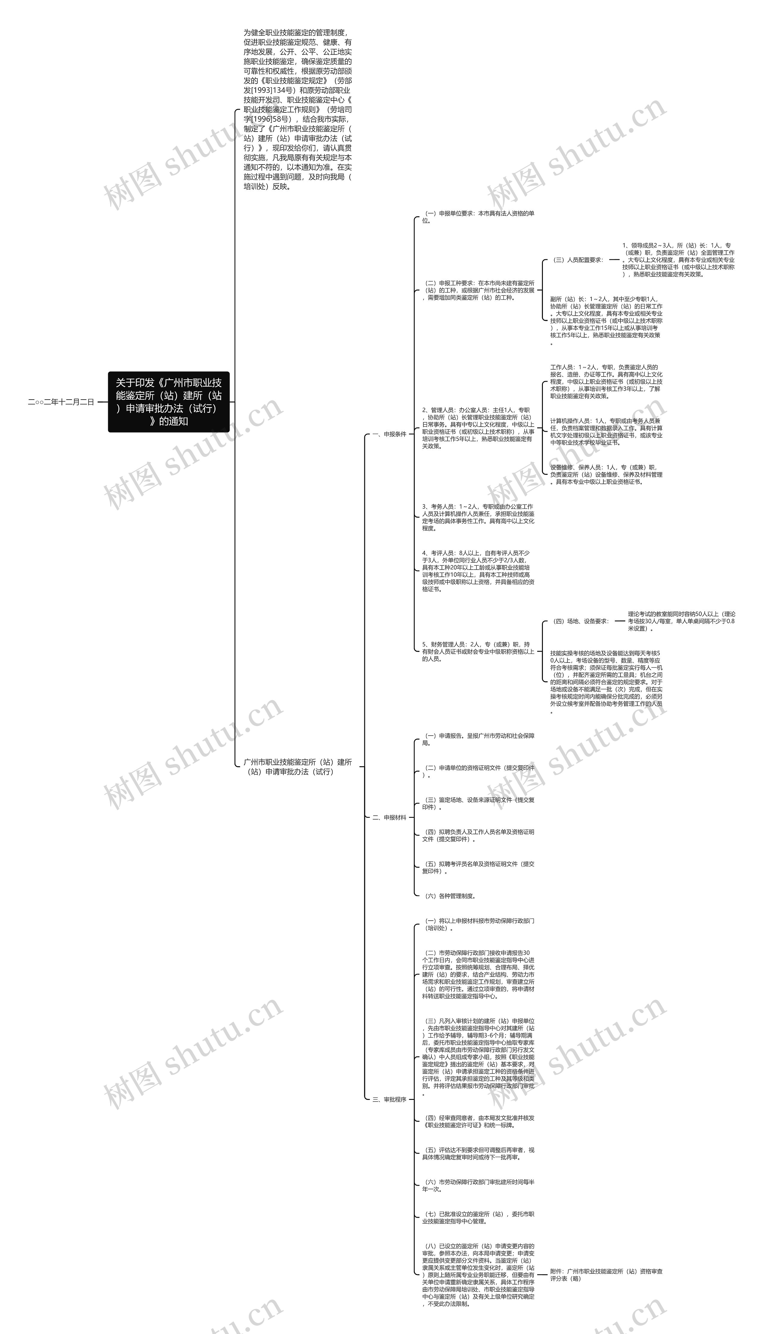 关于印发《广州市职业技能鉴定所（站）建所（站）申请审批办法（试行）》的通知思维导图