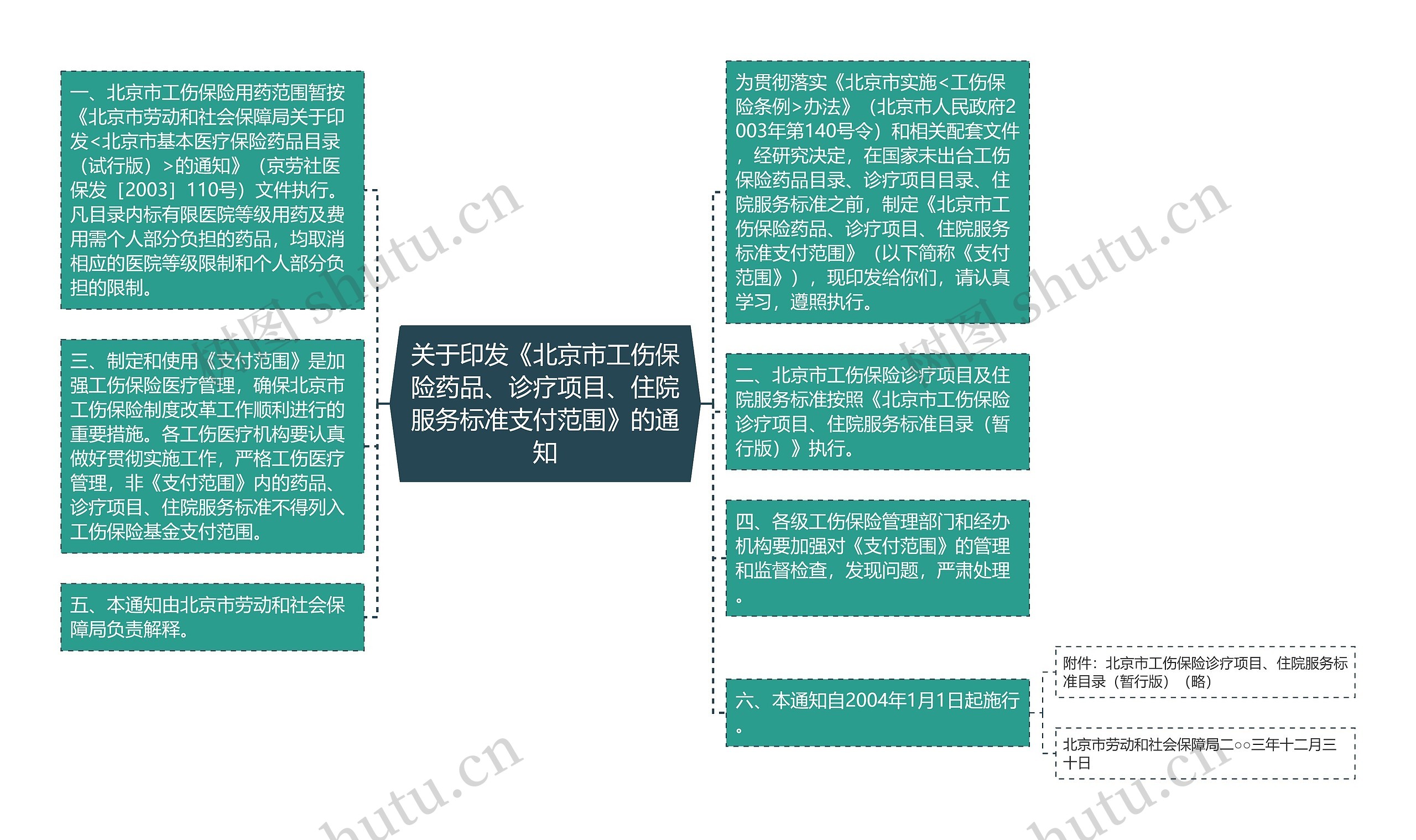 关于印发《北京市工伤保险药品、诊疗项目、住院服务标准支付范围》的通知思维导图