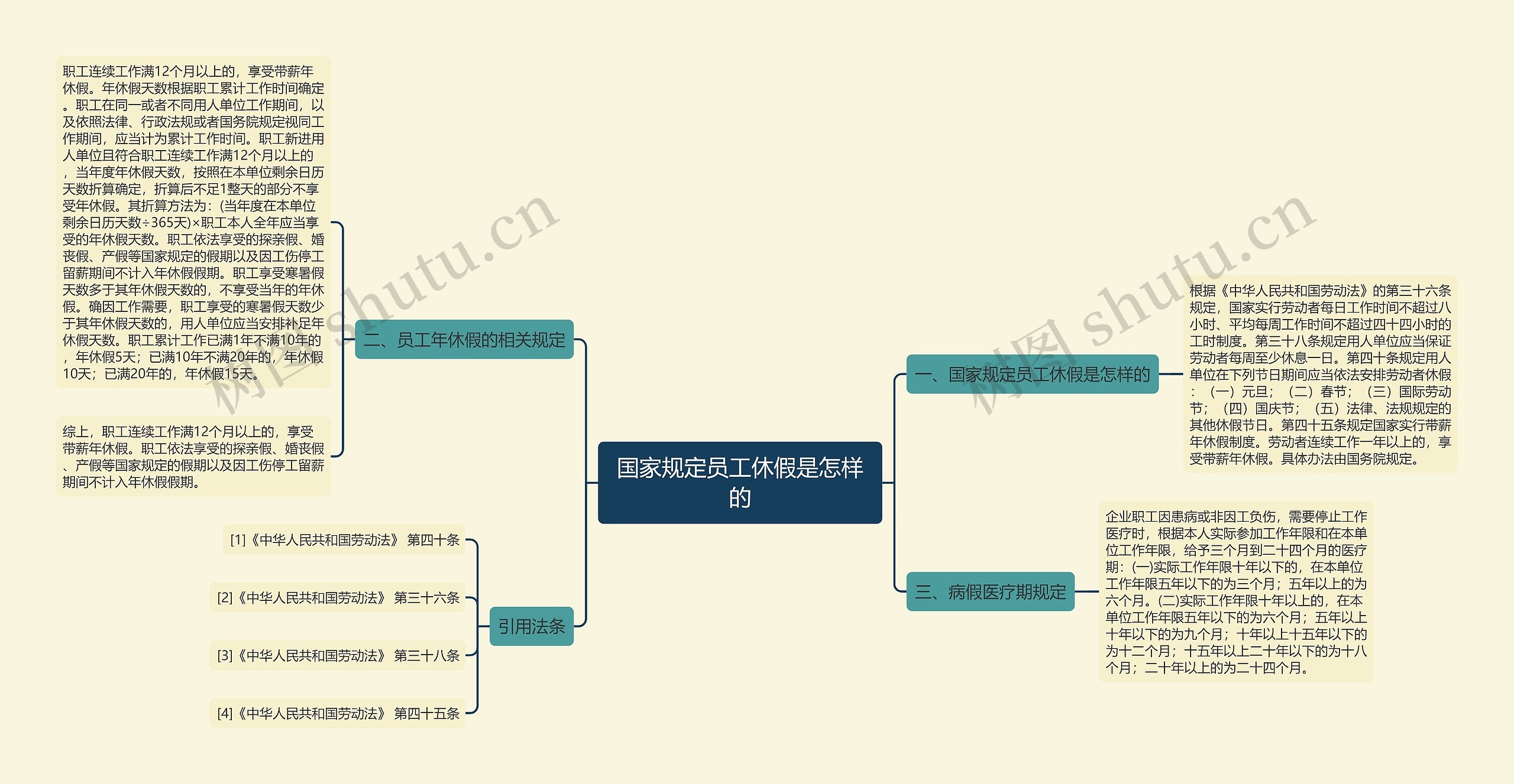 国家规定员工休假是怎样的思维导图