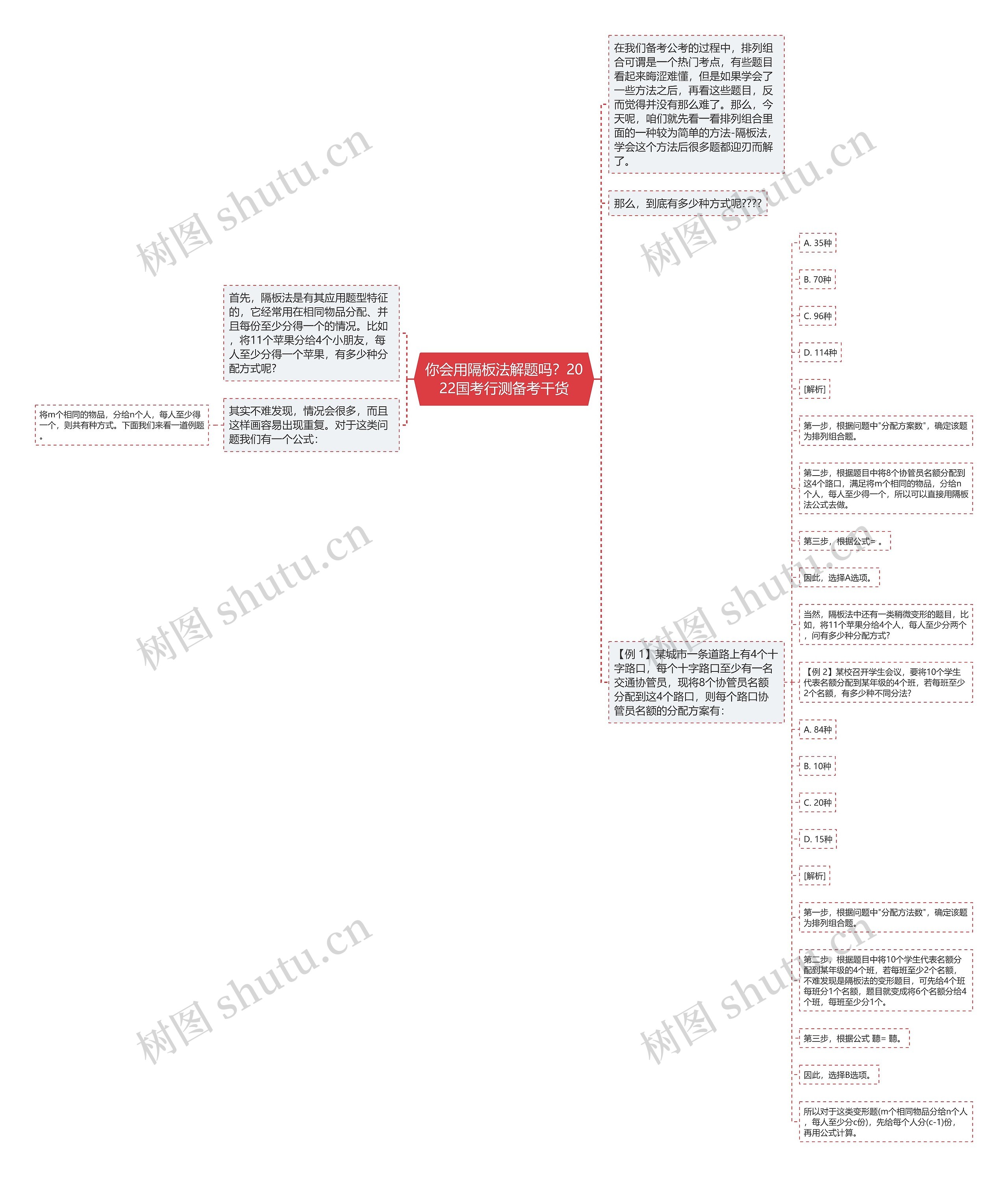 你会用隔板法解题吗？2022国考行测备考干货思维导图