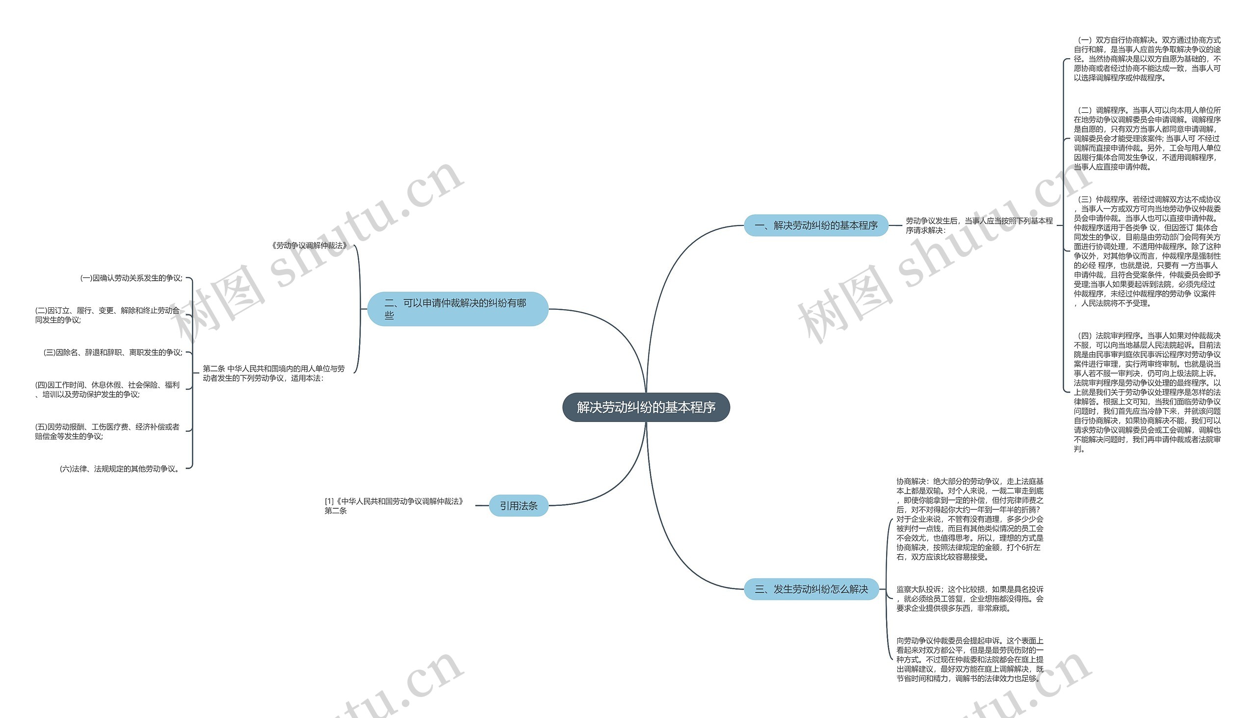 解决劳动纠纷的基本程序思维导图