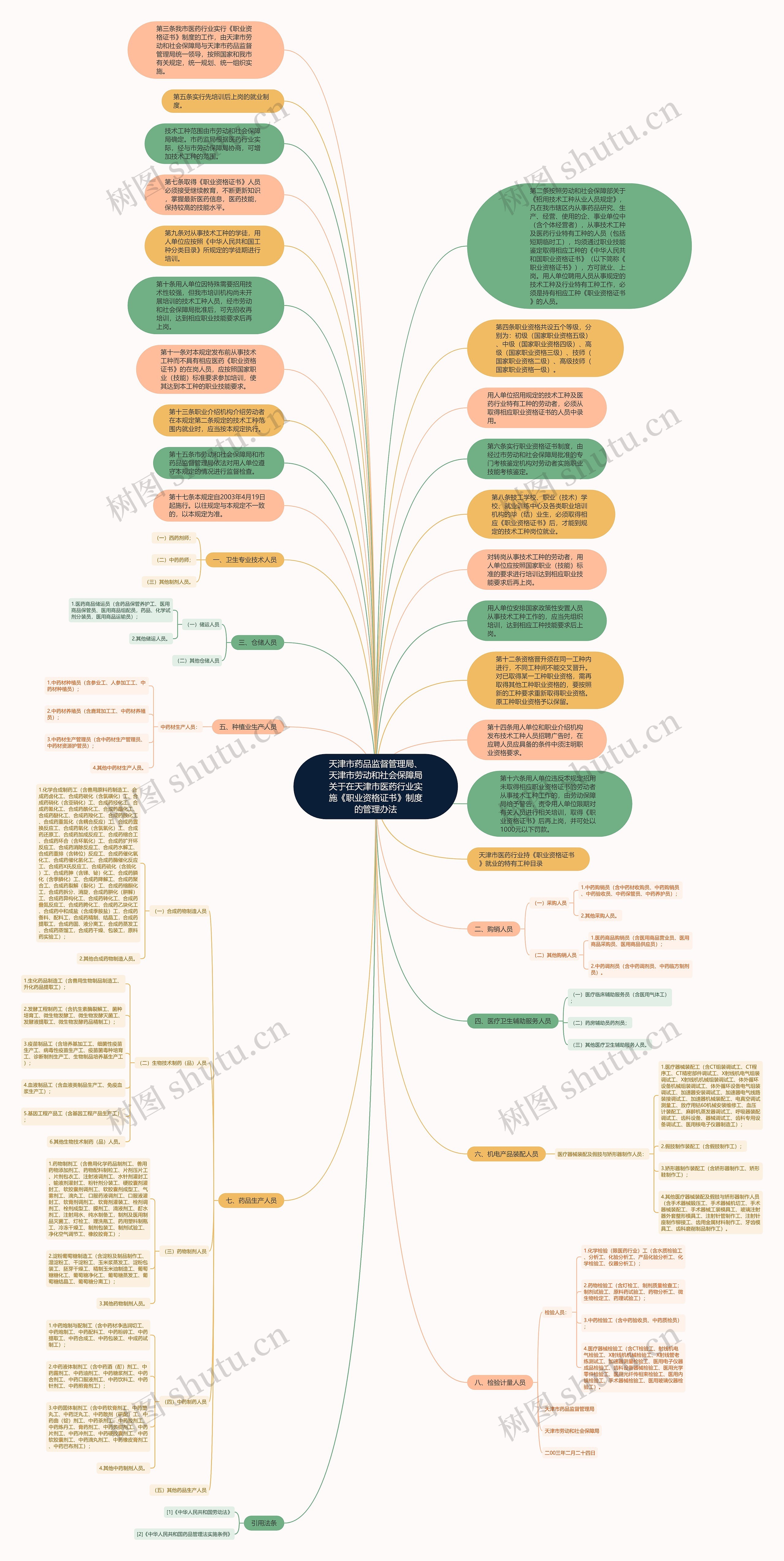 天津市药品监督管理局、天津市劳动和社会保障局关于在天津市医药行业实施《职业资格证书》制度的管理办法思维导图