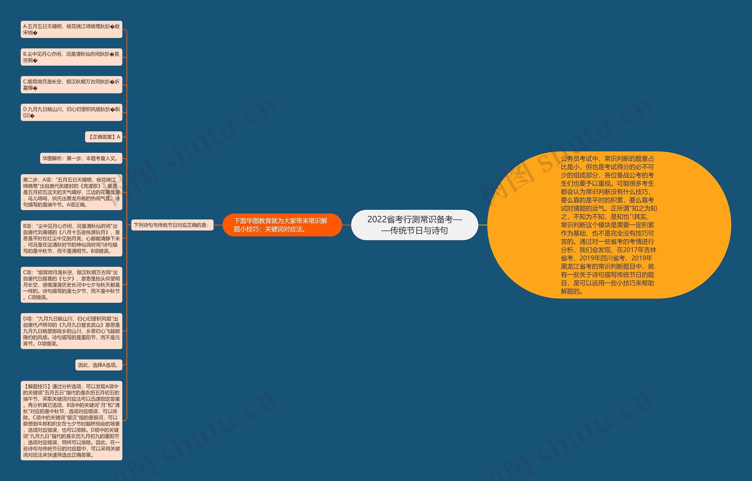 2022省考行测常识备考——传统节日与诗句思维导图