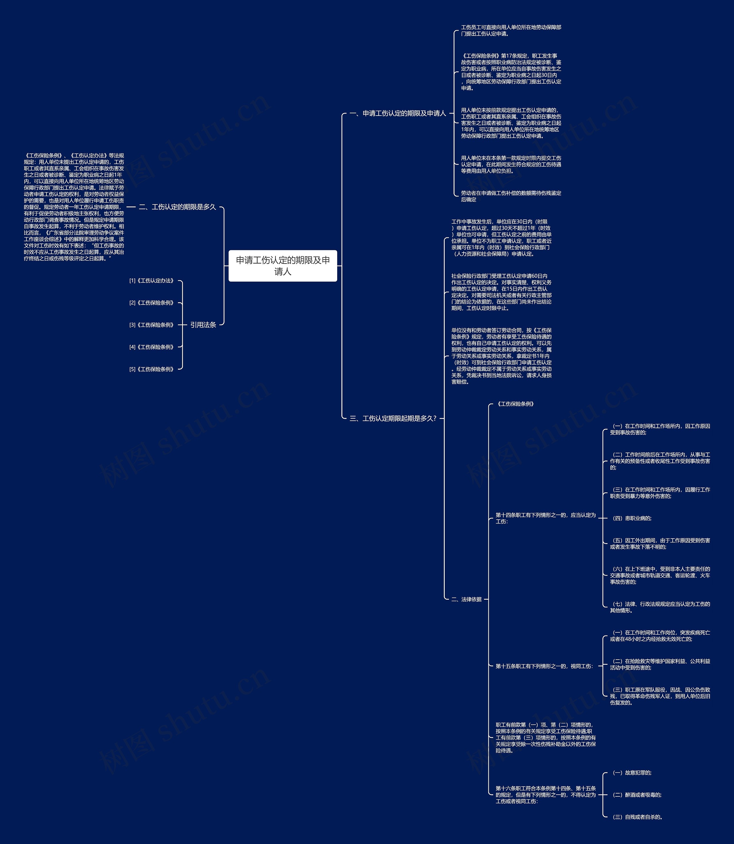 申请工伤认定的期限及申请人思维导图