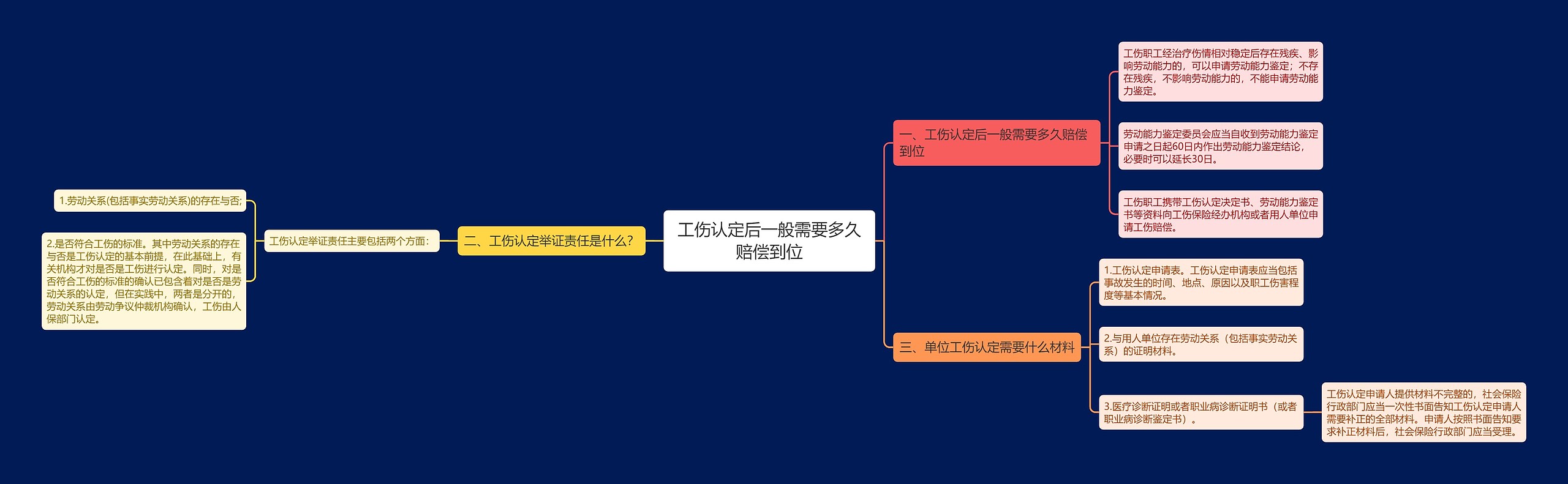 工伤认定后一般需要多久赔偿到位思维导图