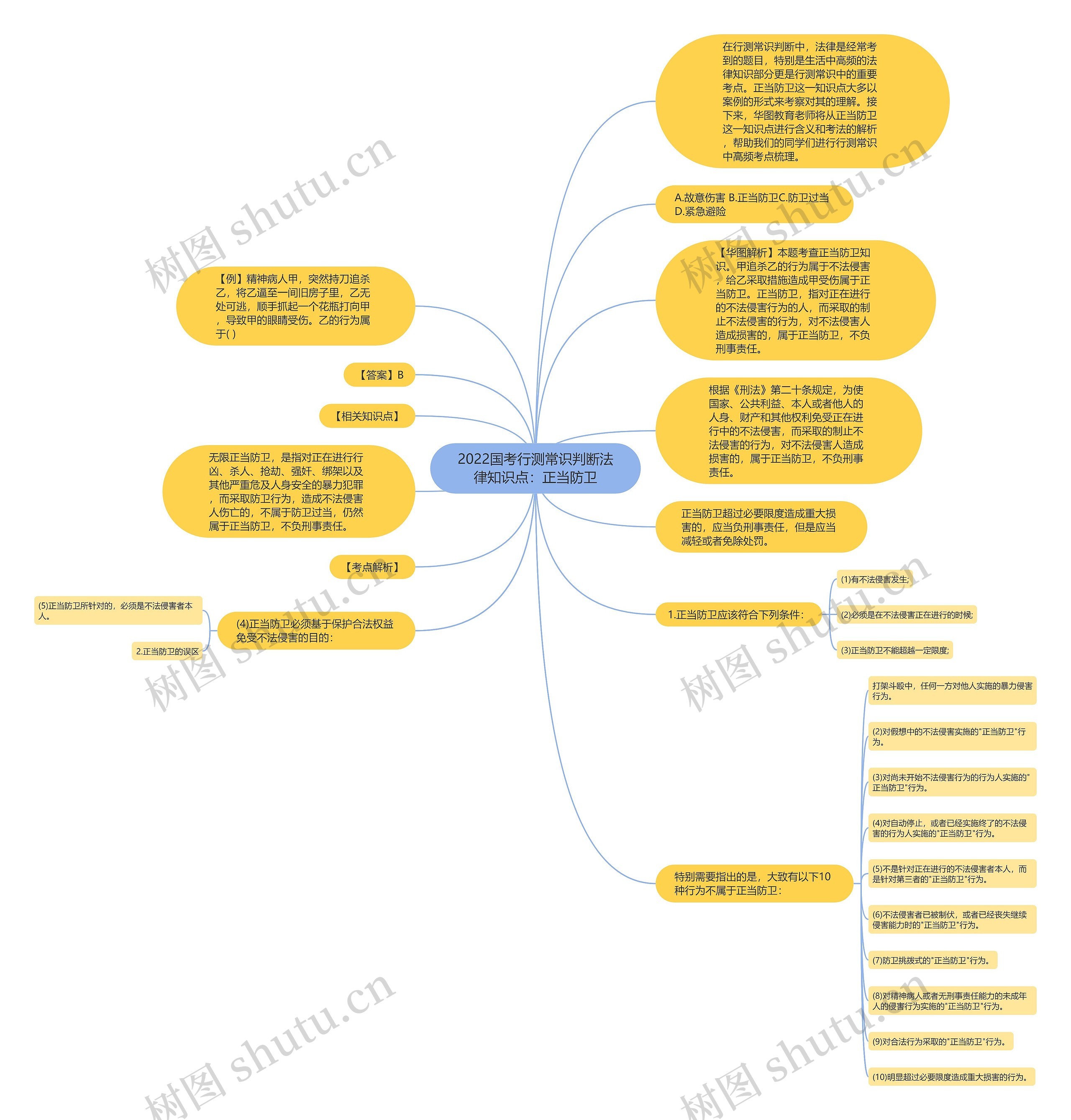 2022国考行测常识判断法律知识点：正当防卫思维导图