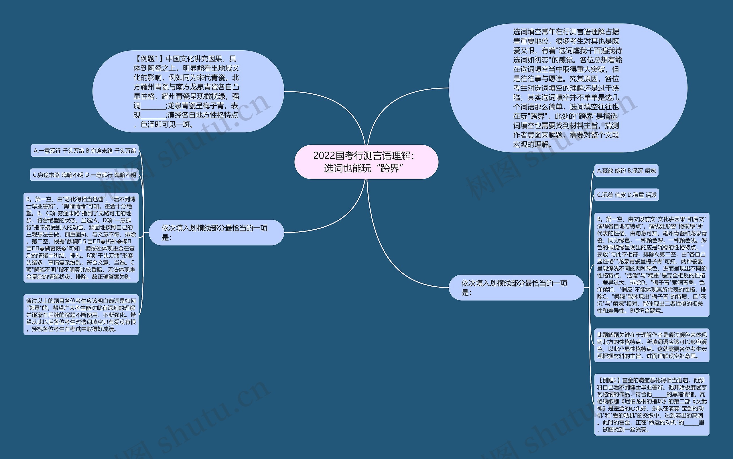 2022国考行测言语理解：选词也能玩“跨界”思维导图