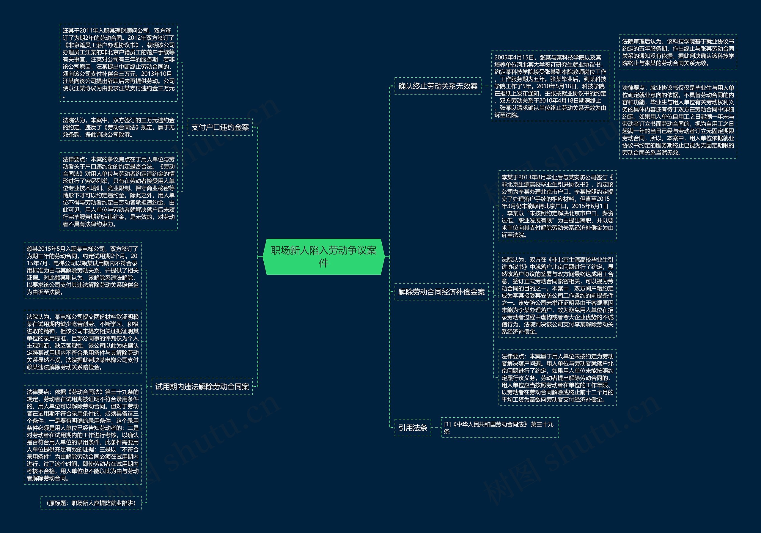 职场新人陷入劳动争议案件思维导图