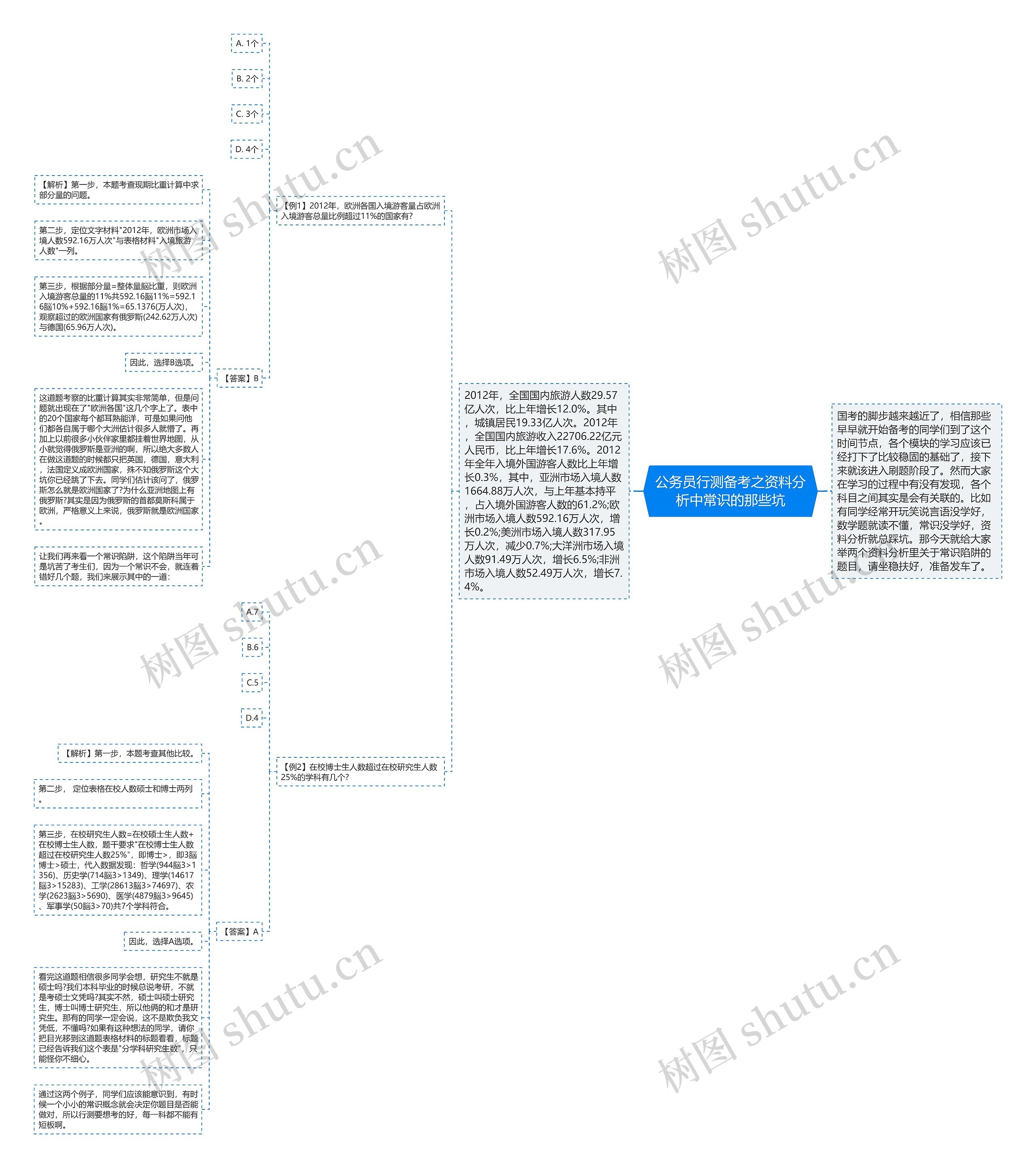 公务员行测备考之资料分析中常识的那些坑思维导图