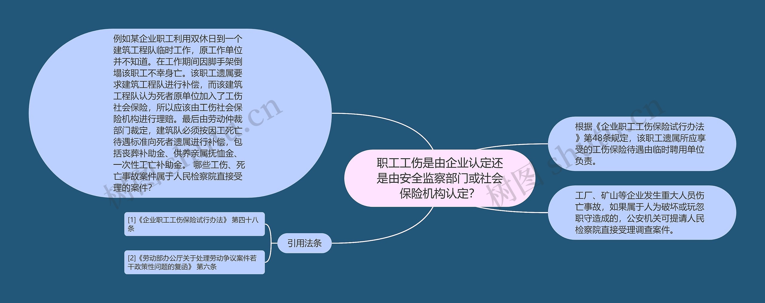 职工工伤是由企业认定还是由安全监察部门或社会保险机构认定？思维导图