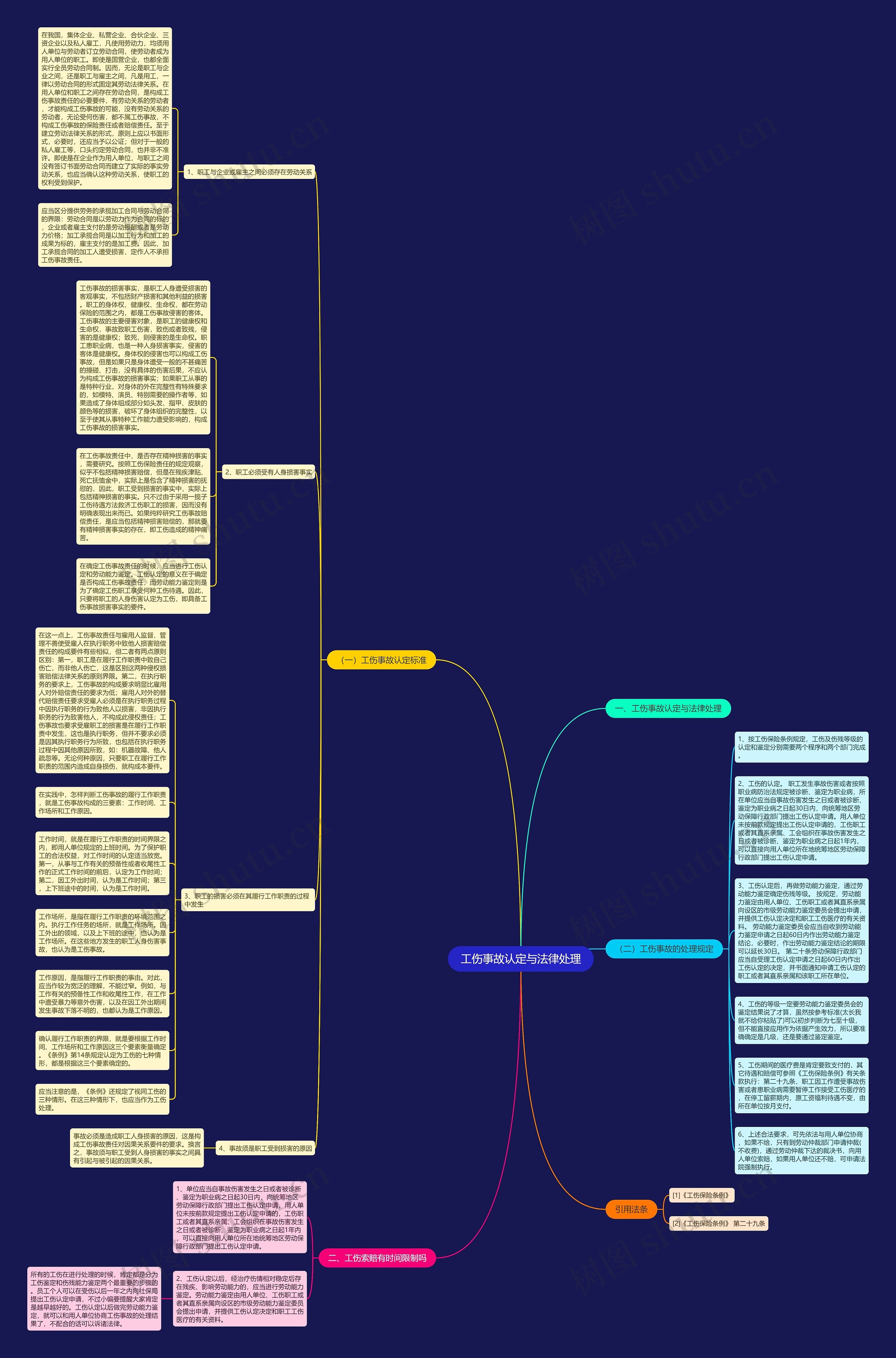 工伤事故认定与法律处理思维导图
