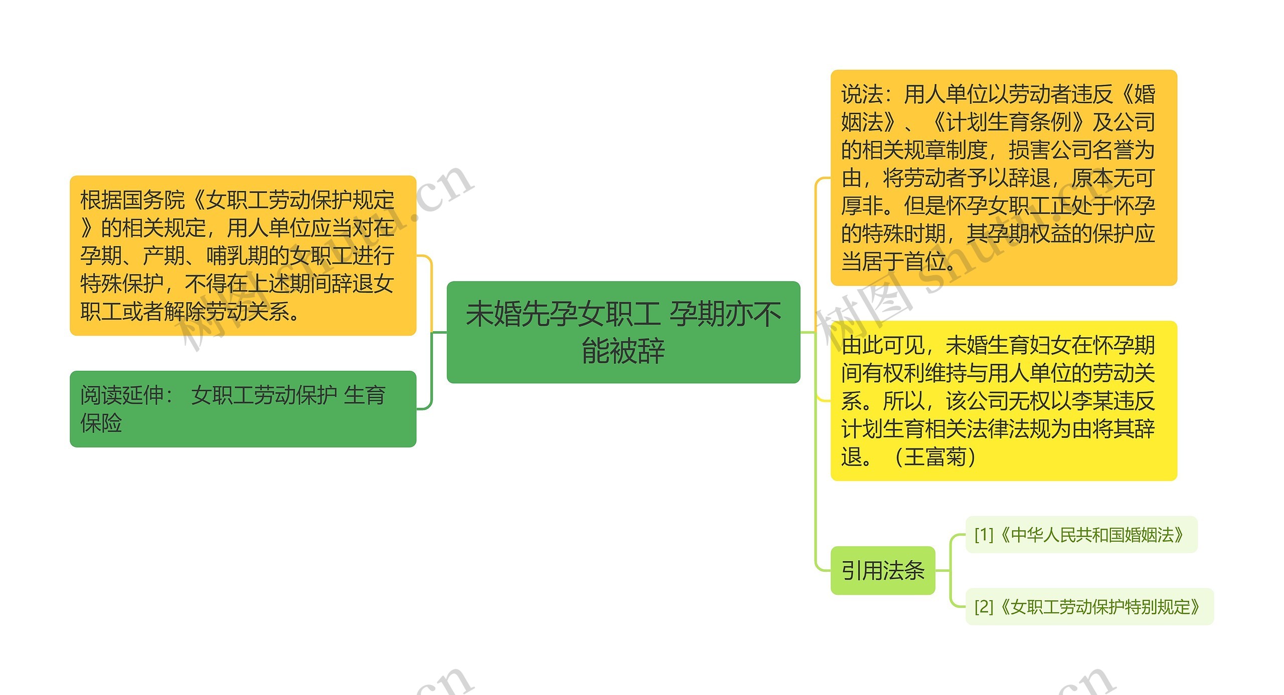 未婚先孕女职工 孕期亦不能被辞思维导图