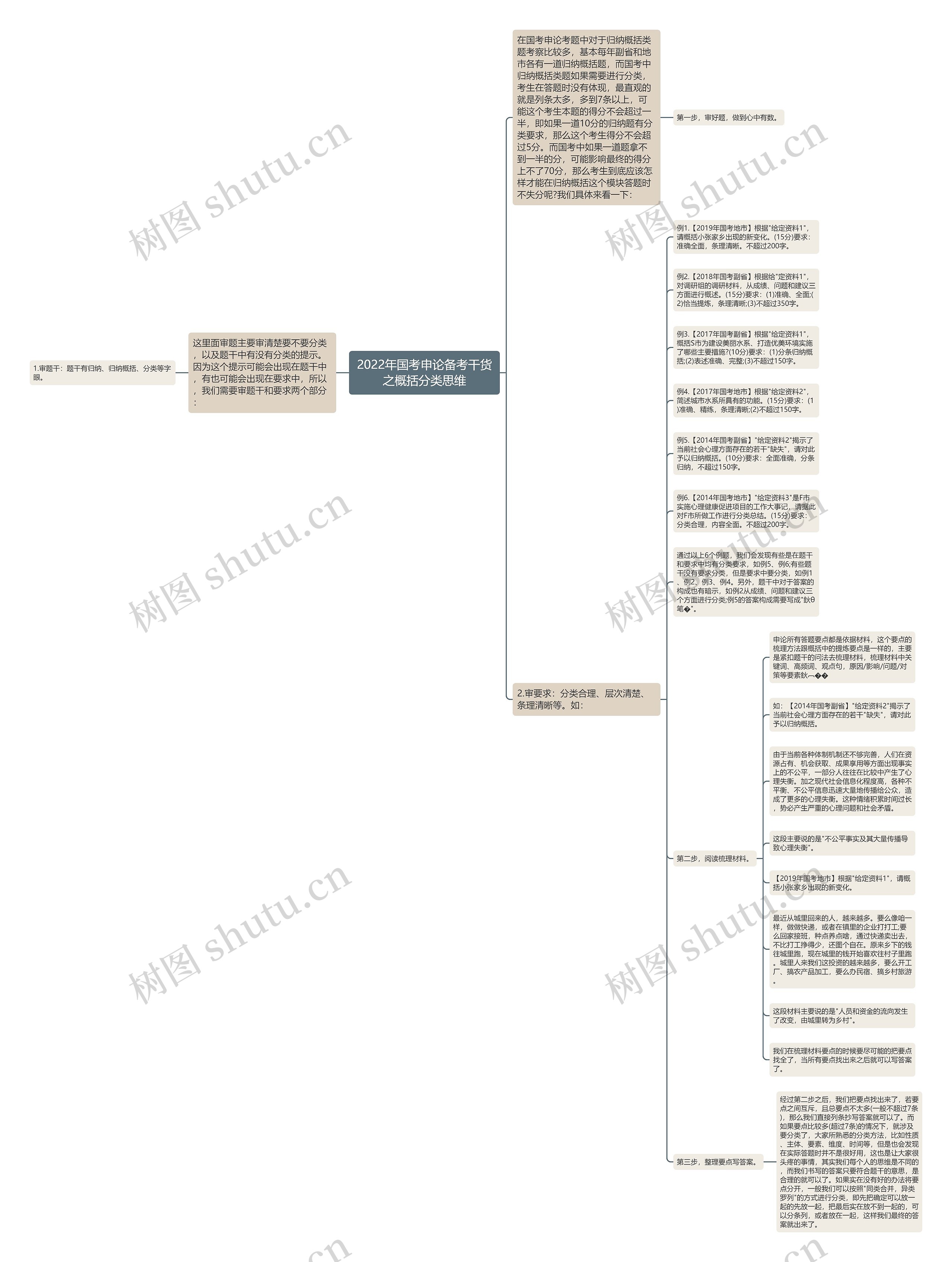 2022年国考申论备考干货之概括分类思维思维导图