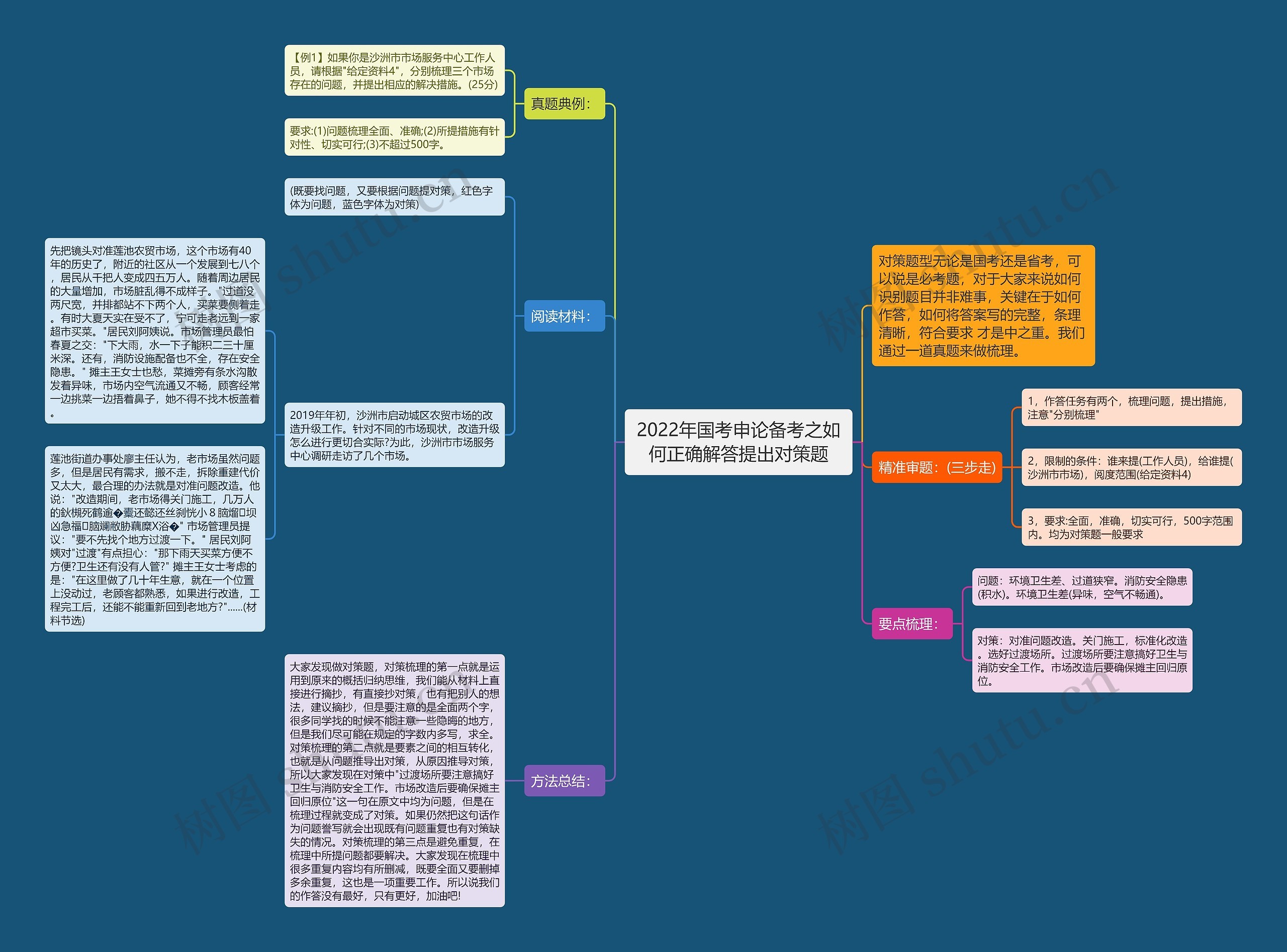 2022年国考申论备考之如何正确解答提出对策题思维导图