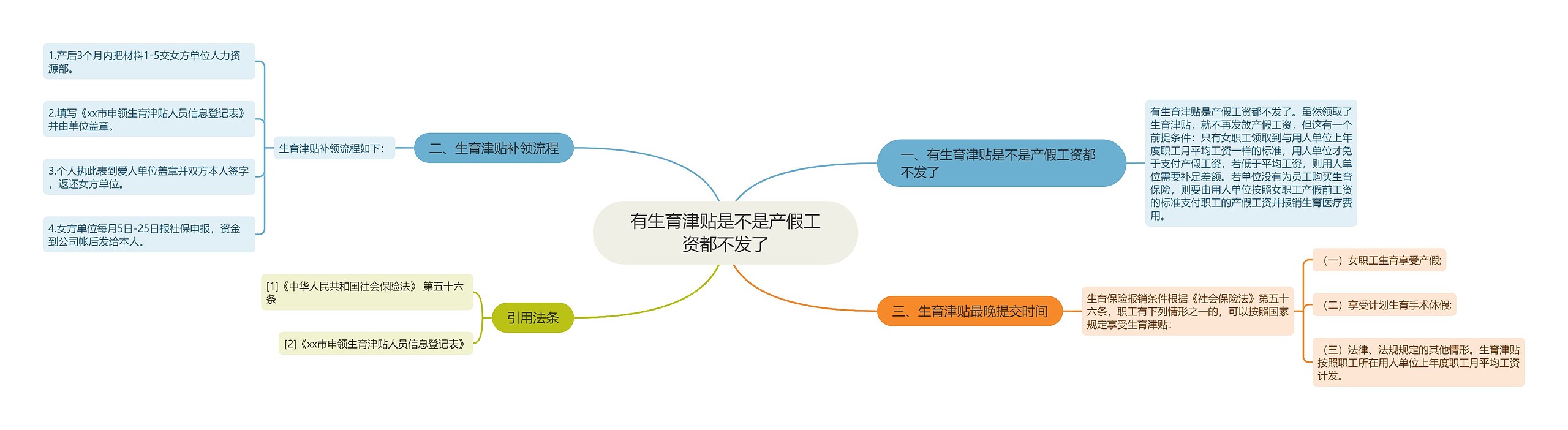 有生育津贴是不是产假工资都不发了思维导图