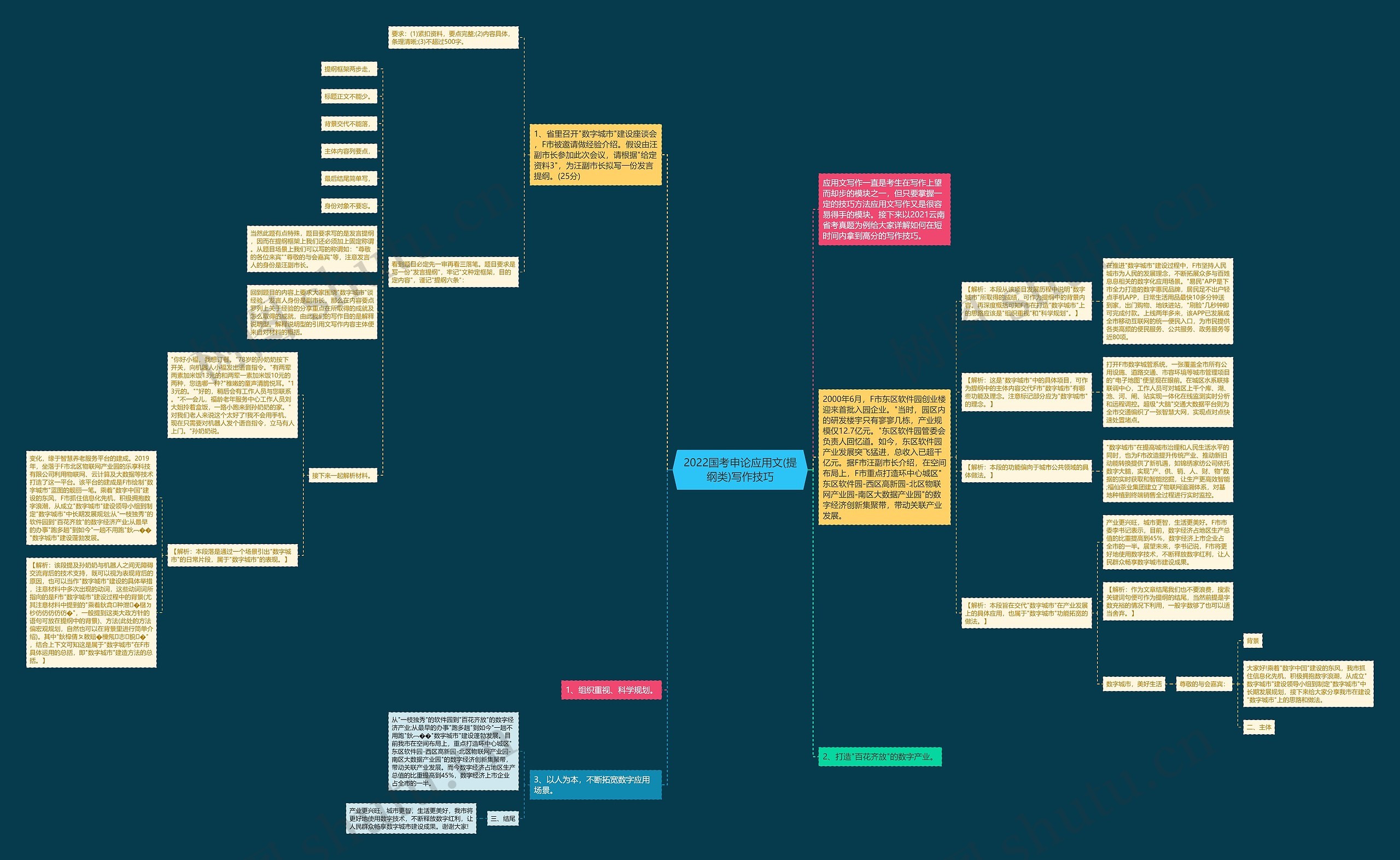 2022国考申论应用文(提纲类)写作技巧思维导图