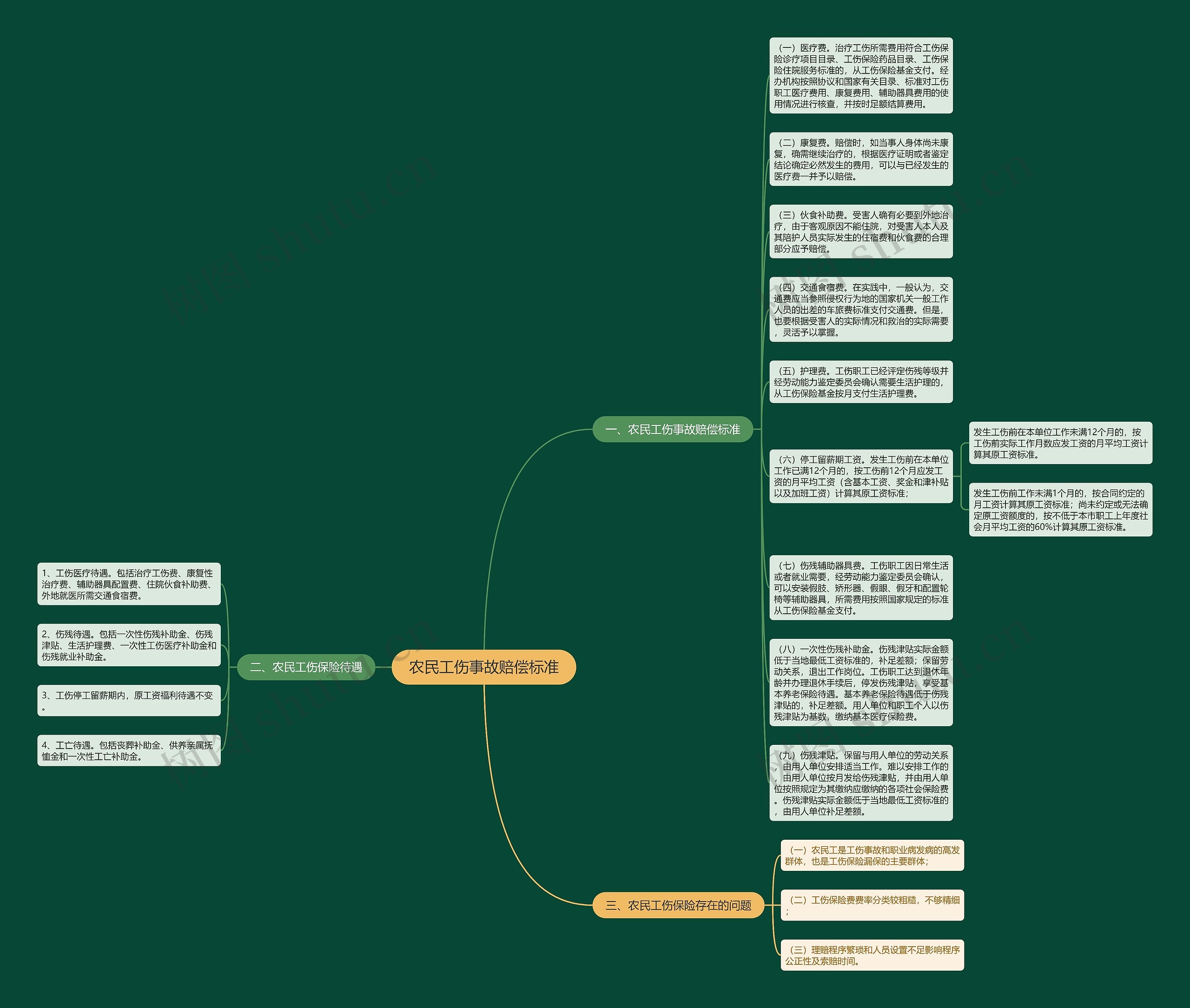 农民工伤事故赔偿标准思维导图