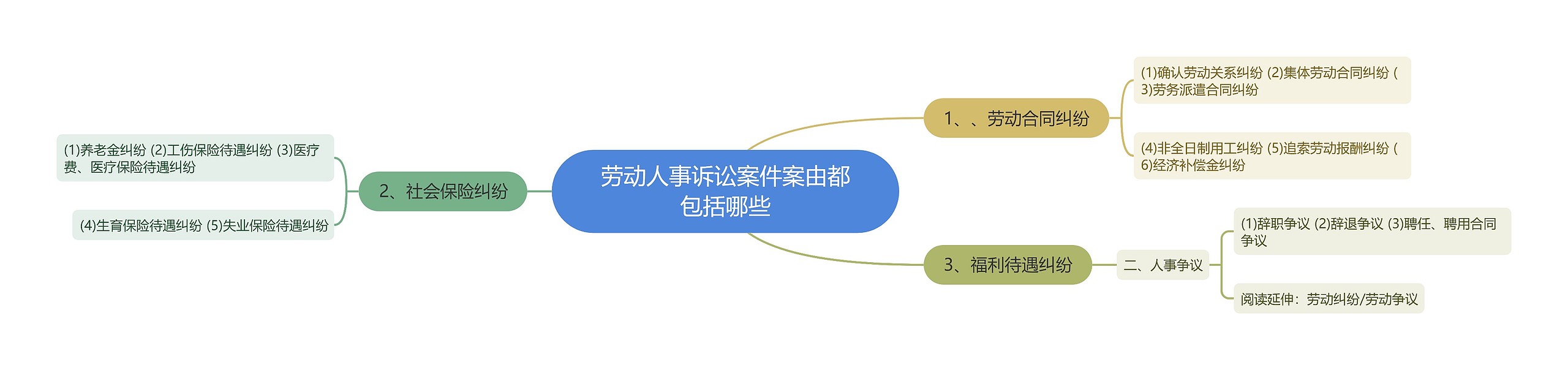 劳动人事诉讼案件案由都包括哪些