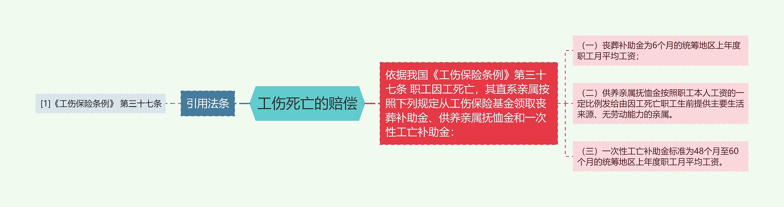 工伤死亡的赔偿思维导图