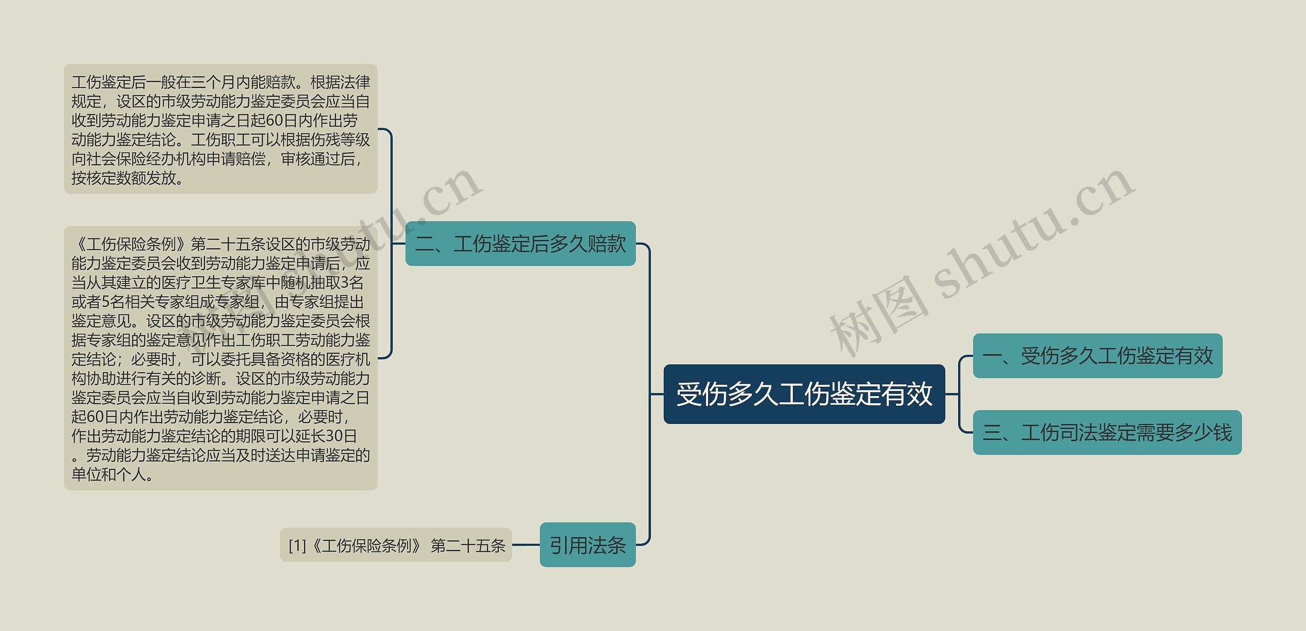 受伤多久工伤鉴定有效思维导图