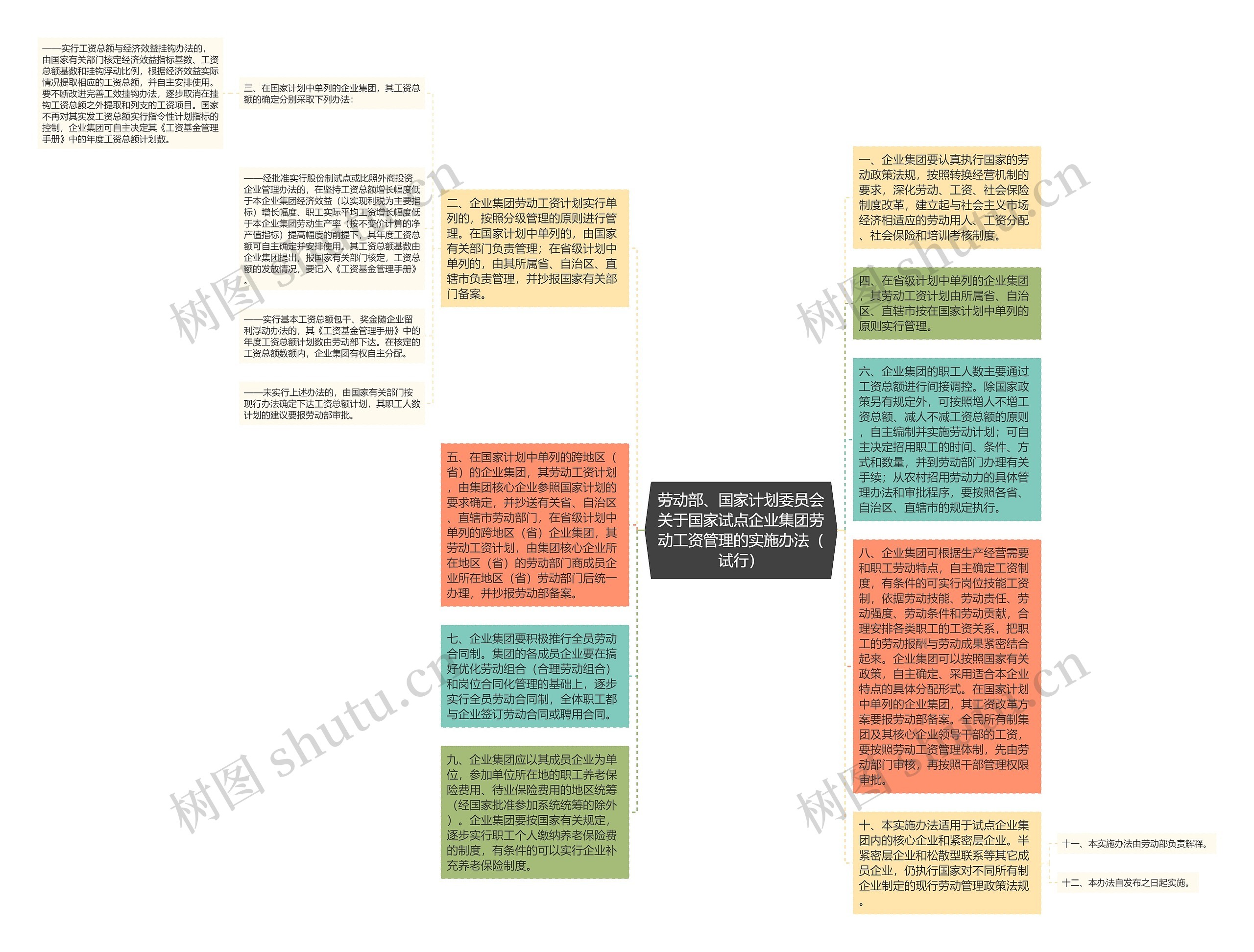 劳动部、国家计划委员会关于国家试点企业集团劳动工资管理的实施办法（试行）