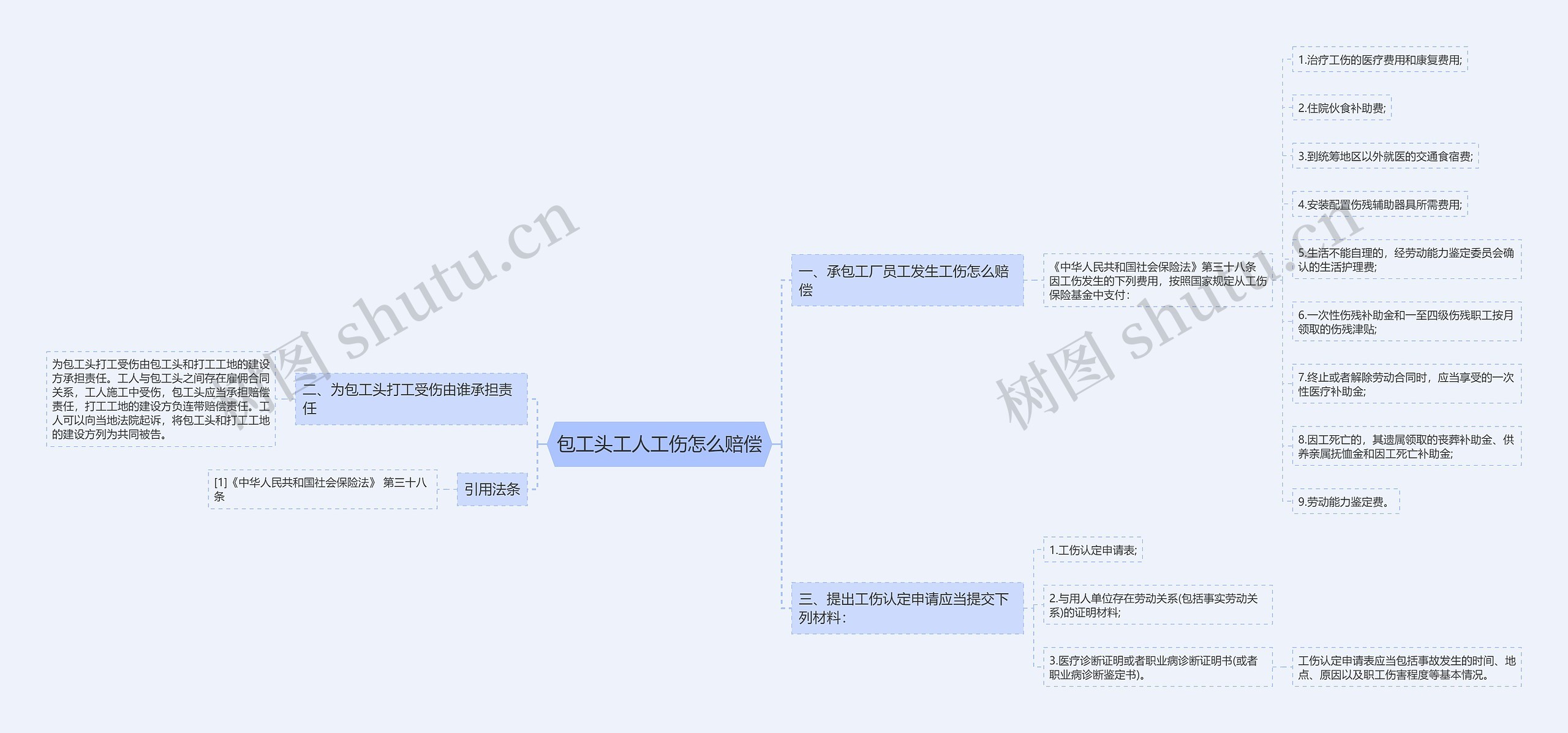 包工头工人工伤怎么赔偿思维导图