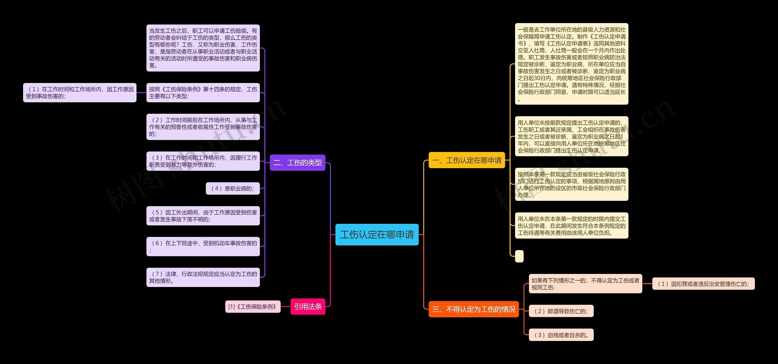 工伤认定在哪申请思维导图